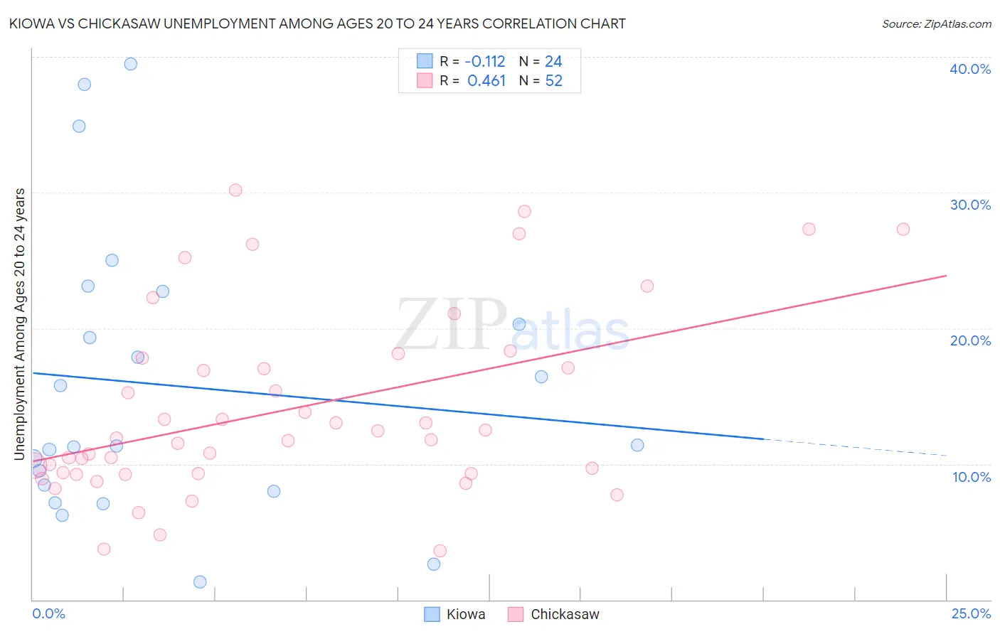 Kiowa vs Chickasaw Unemployment Among Ages 20 to 24 years