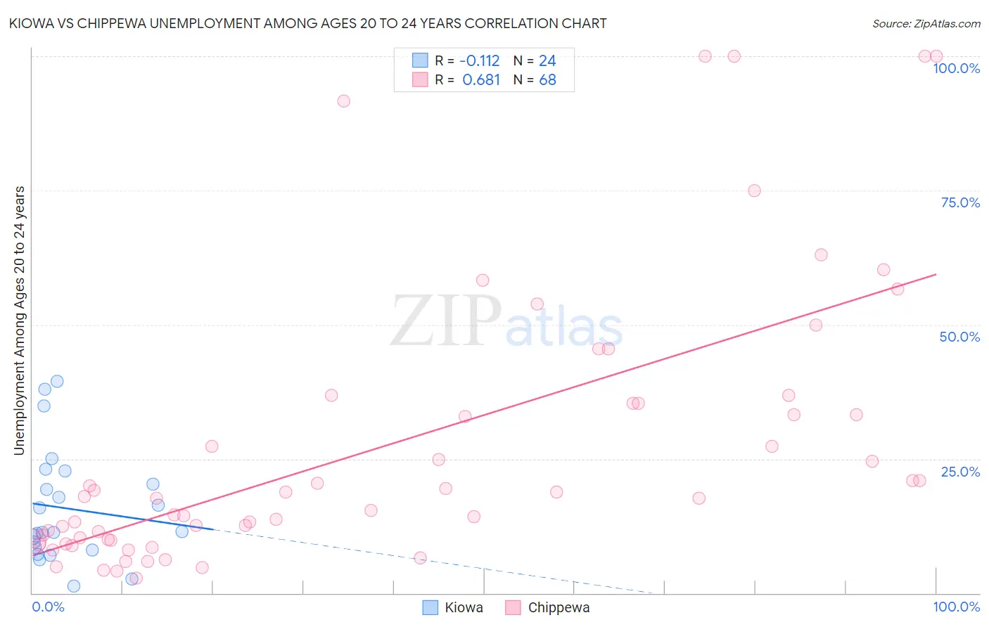 Kiowa vs Chippewa Unemployment Among Ages 20 to 24 years