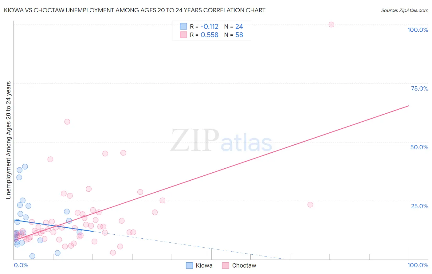 Kiowa vs Choctaw Unemployment Among Ages 20 to 24 years