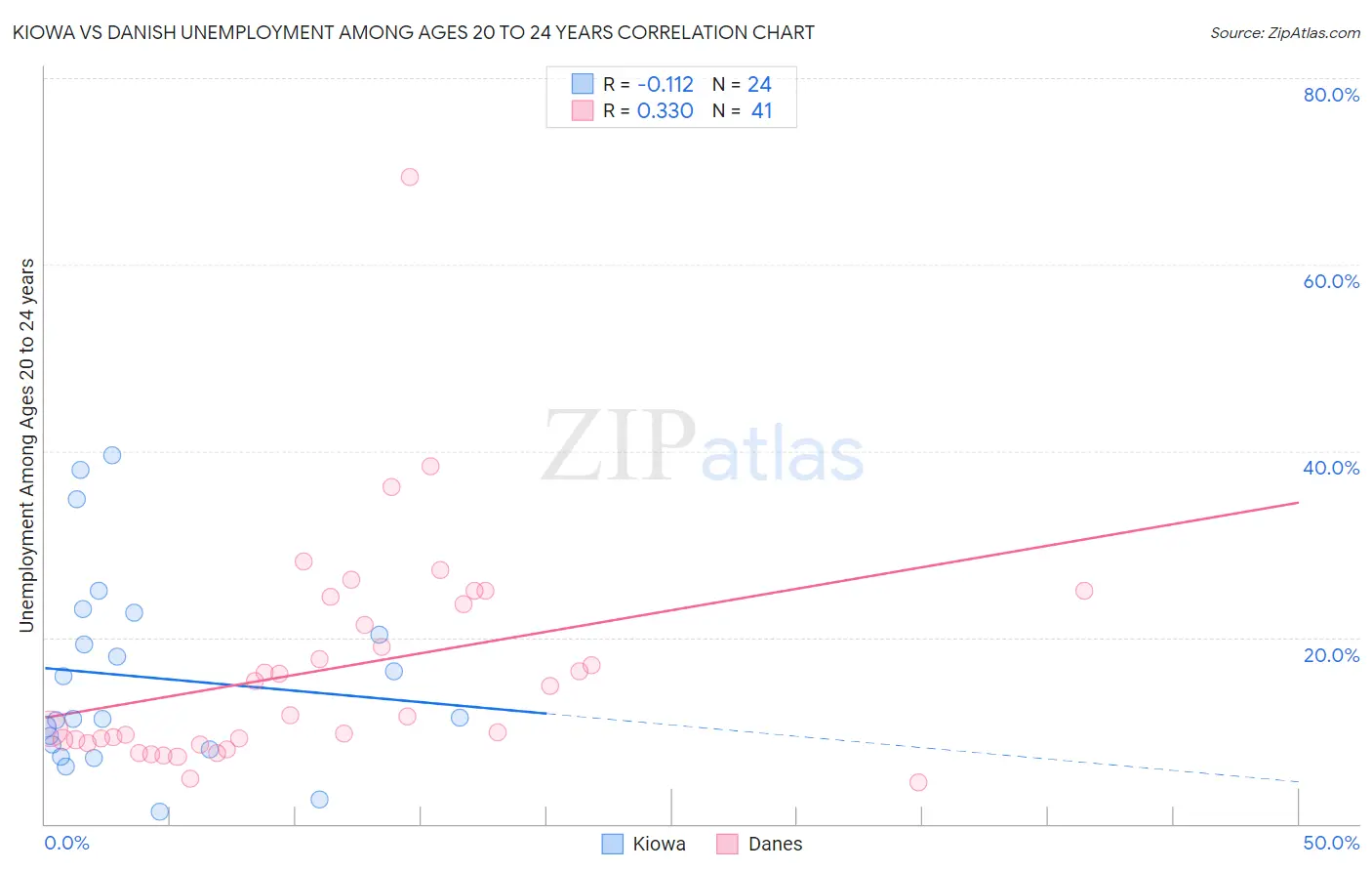 Kiowa vs Danish Unemployment Among Ages 20 to 24 years