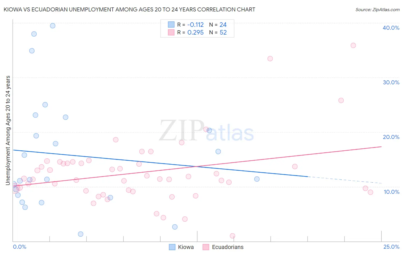 Kiowa vs Ecuadorian Unemployment Among Ages 20 to 24 years