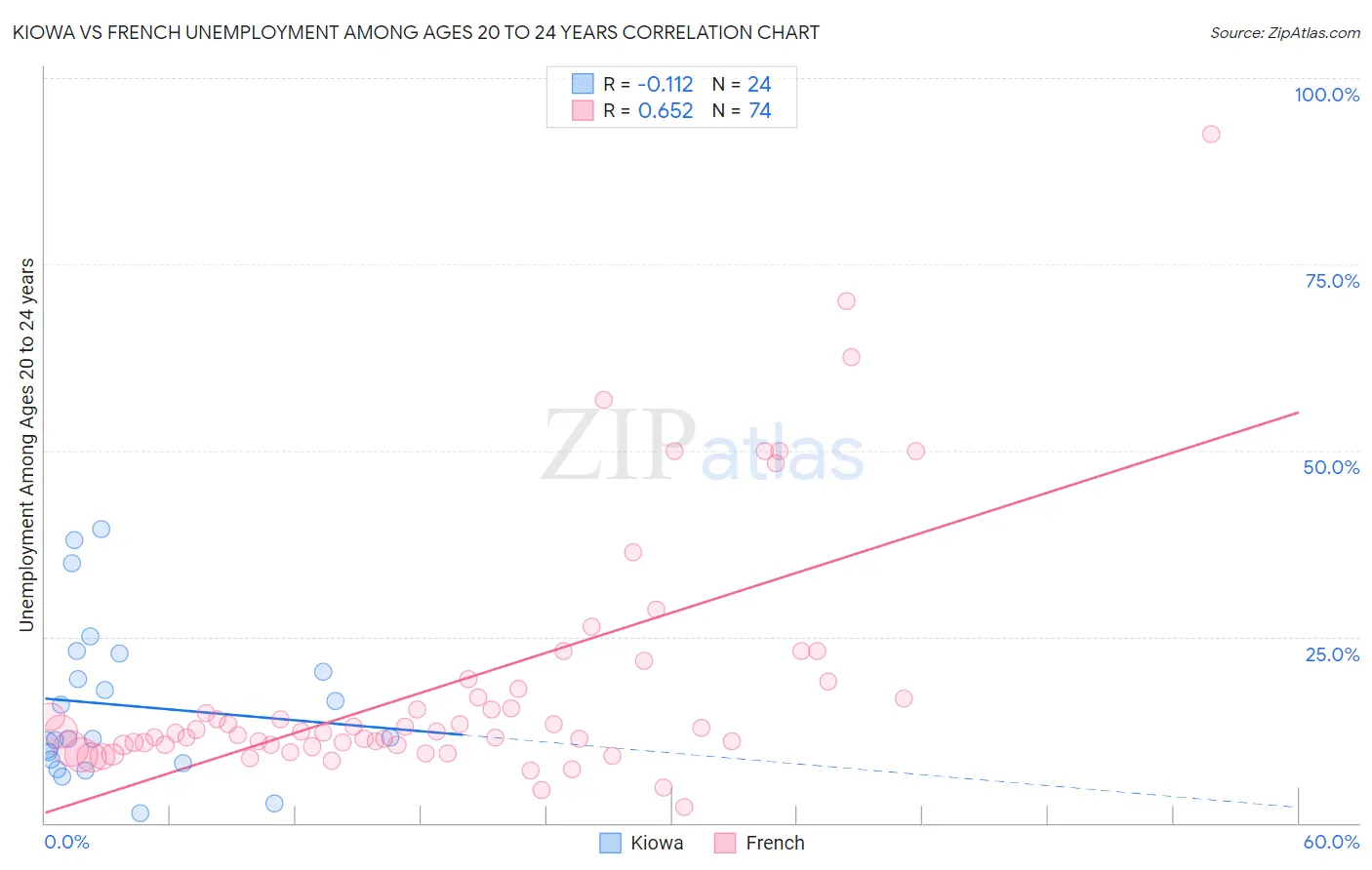 Kiowa vs French Unemployment Among Ages 20 to 24 years