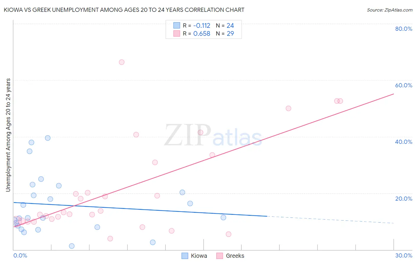 Kiowa vs Greek Unemployment Among Ages 20 to 24 years