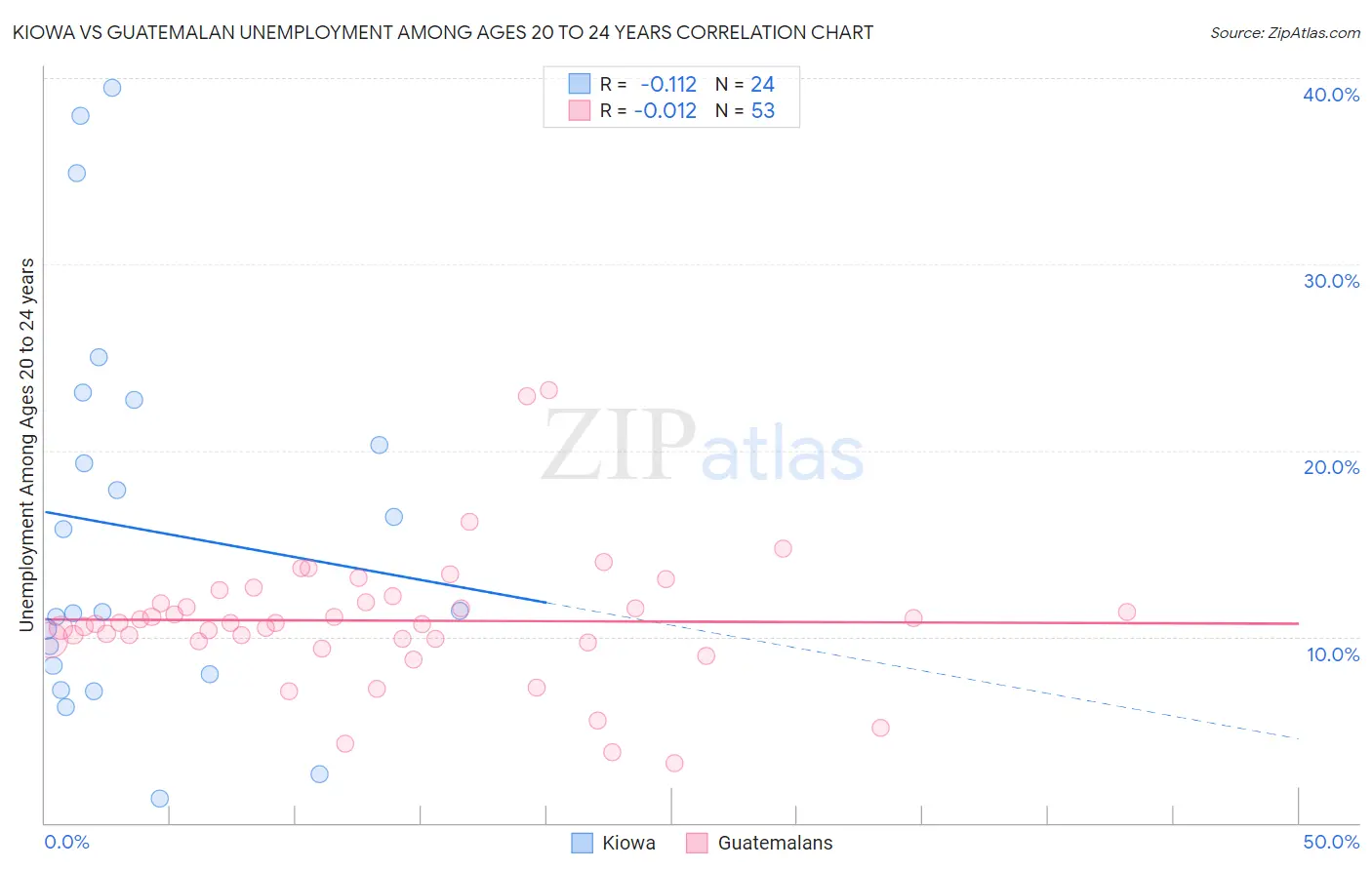 Kiowa vs Guatemalan Unemployment Among Ages 20 to 24 years