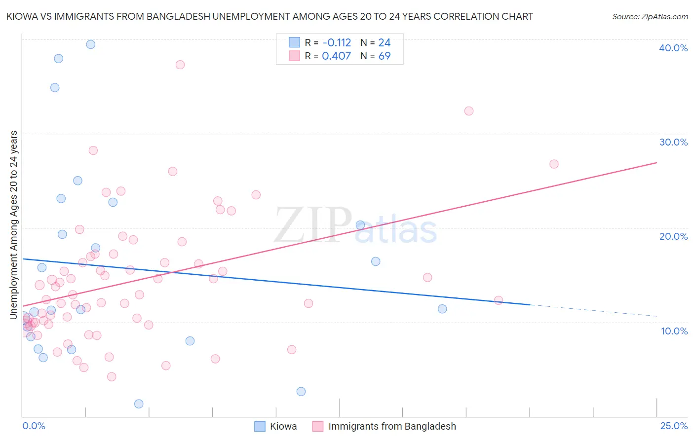 Kiowa vs Immigrants from Bangladesh Unemployment Among Ages 20 to 24 years