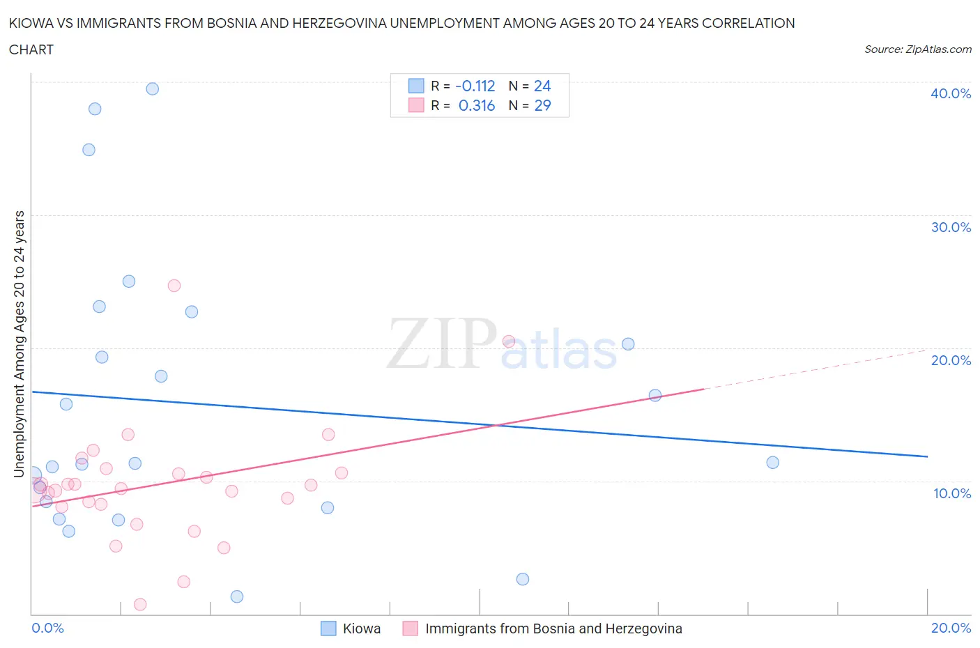 Kiowa vs Immigrants from Bosnia and Herzegovina Unemployment Among Ages 20 to 24 years