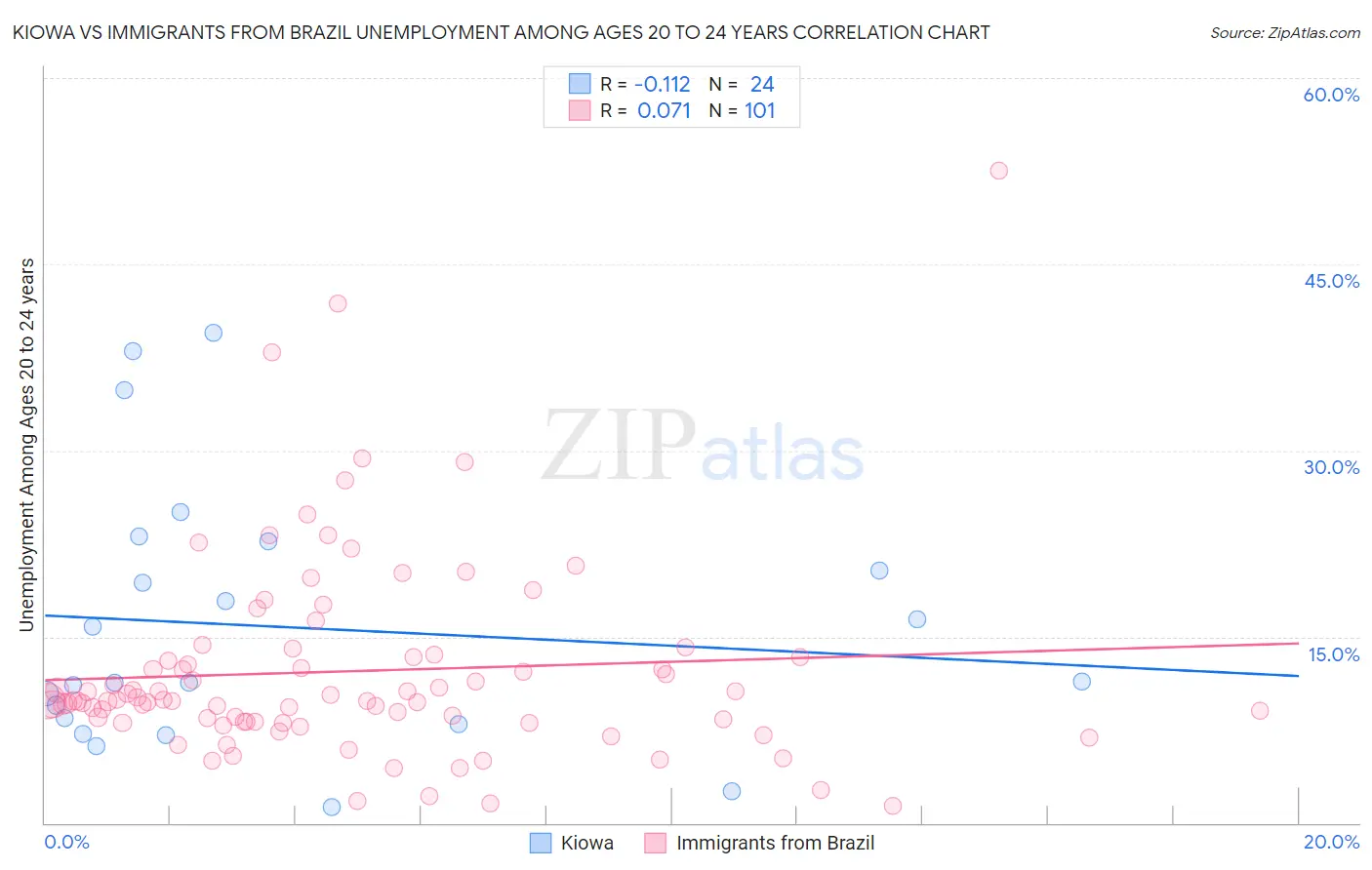 Kiowa vs Immigrants from Brazil Unemployment Among Ages 20 to 24 years