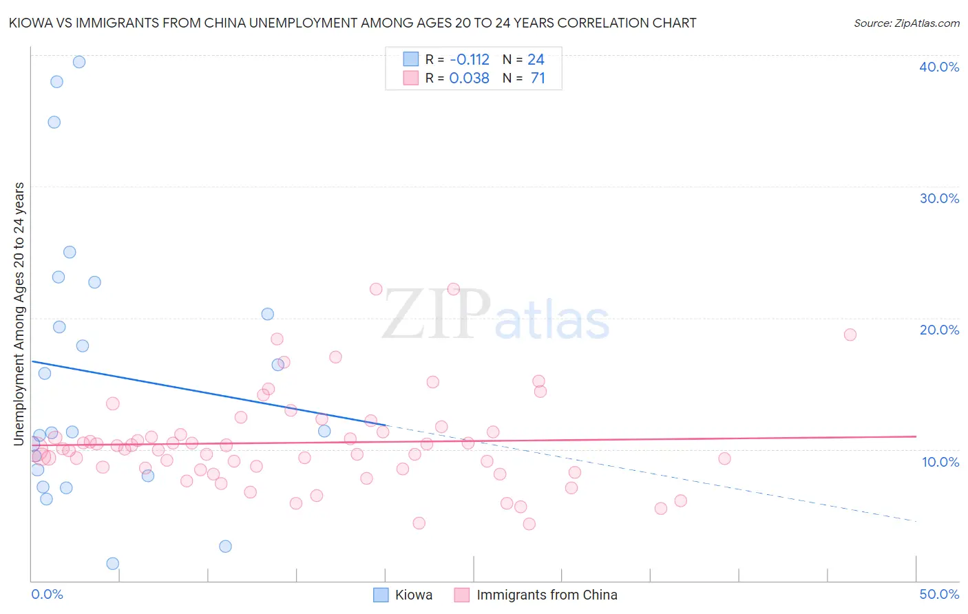 Kiowa vs Immigrants from China Unemployment Among Ages 20 to 24 years