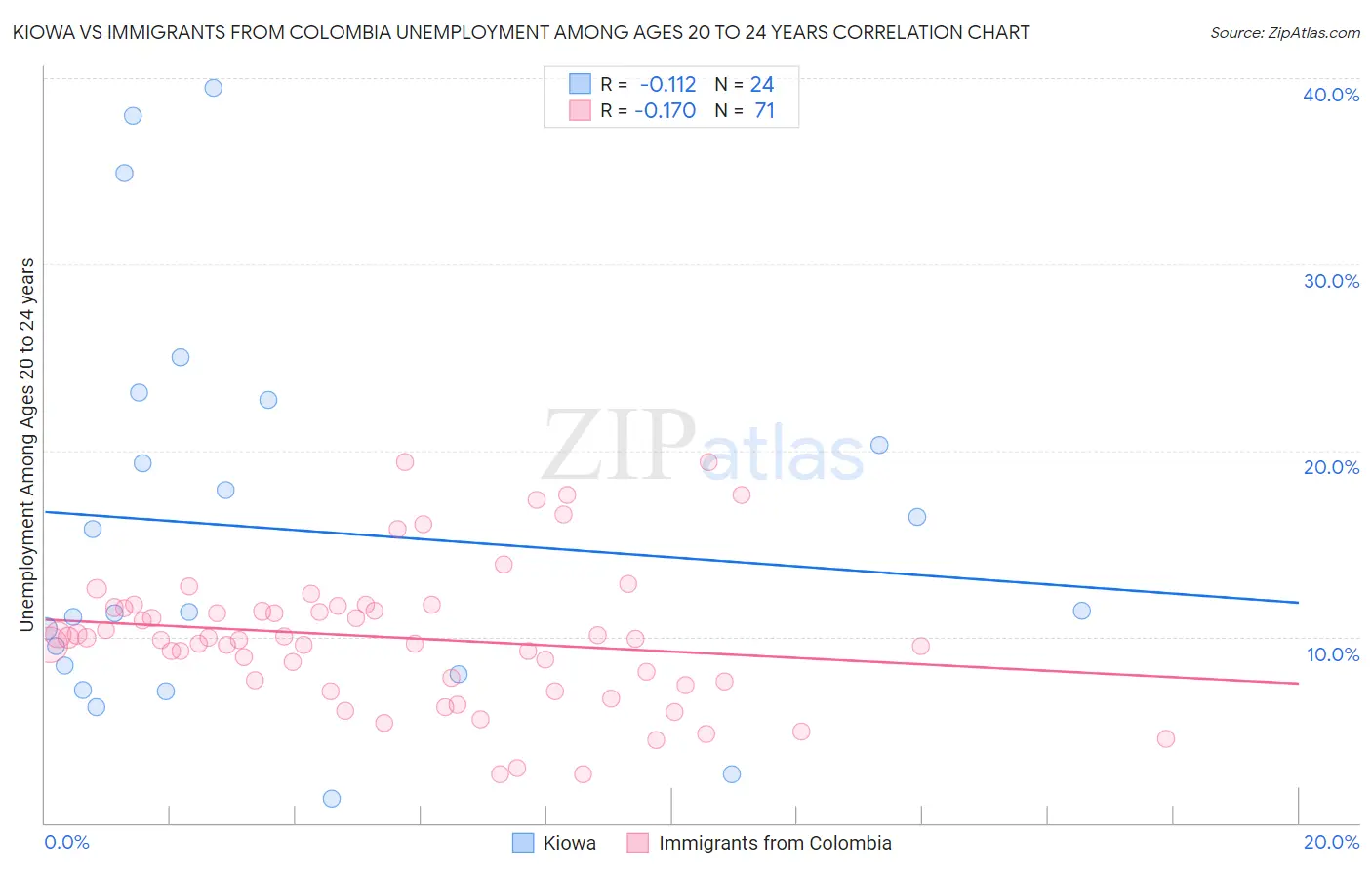 Kiowa vs Immigrants from Colombia Unemployment Among Ages 20 to 24 years