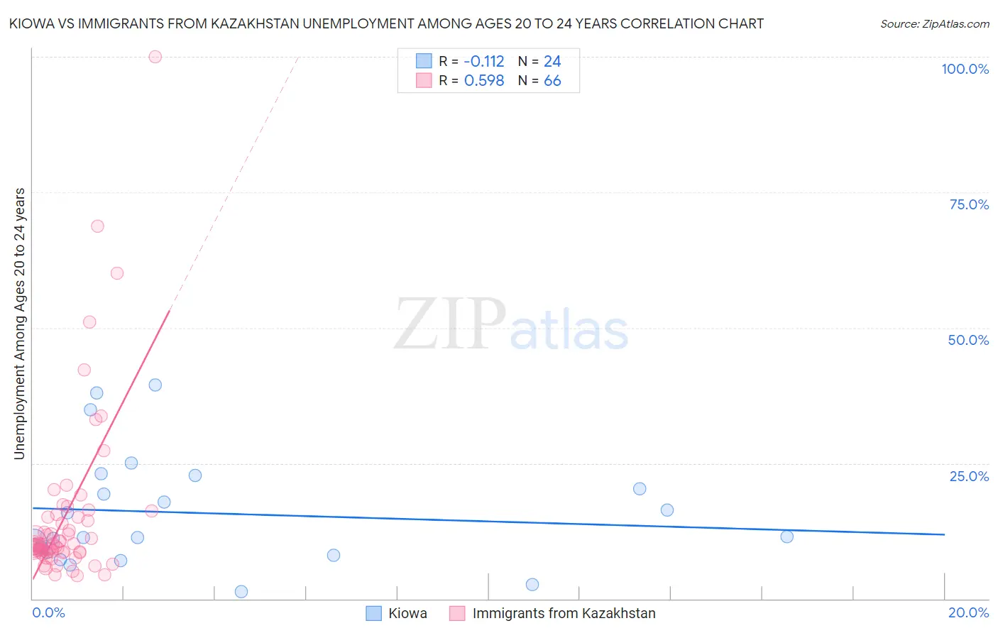 Kiowa vs Immigrants from Kazakhstan Unemployment Among Ages 20 to 24 years