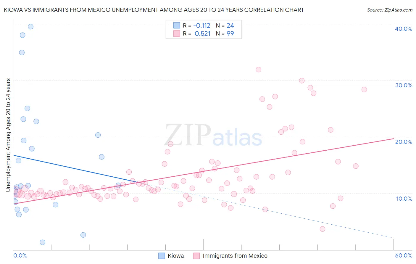 Kiowa vs Immigrants from Mexico Unemployment Among Ages 20 to 24 years