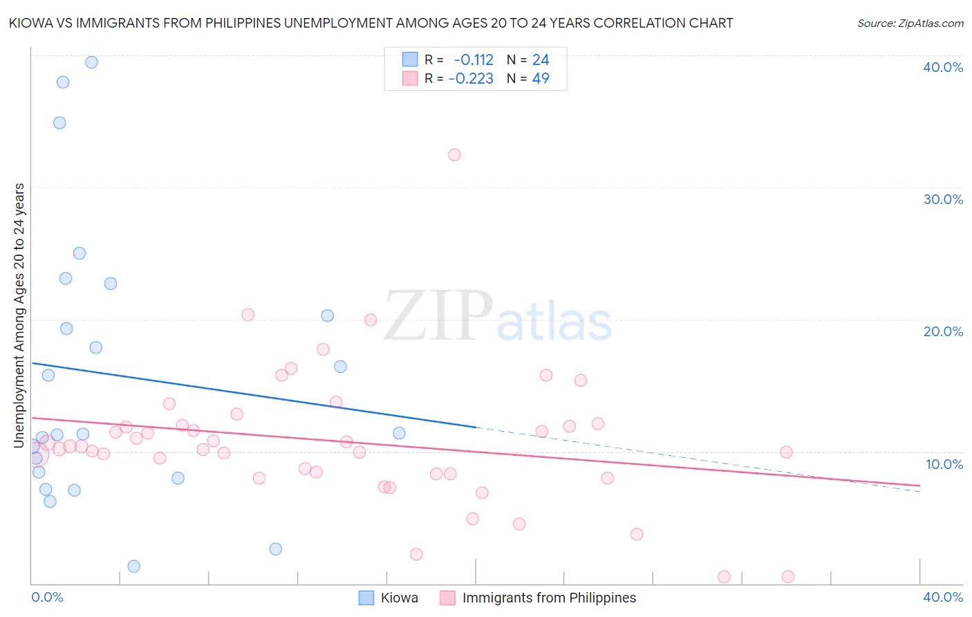 Kiowa vs Immigrants from Philippines Unemployment Among Ages 20 to 24 years