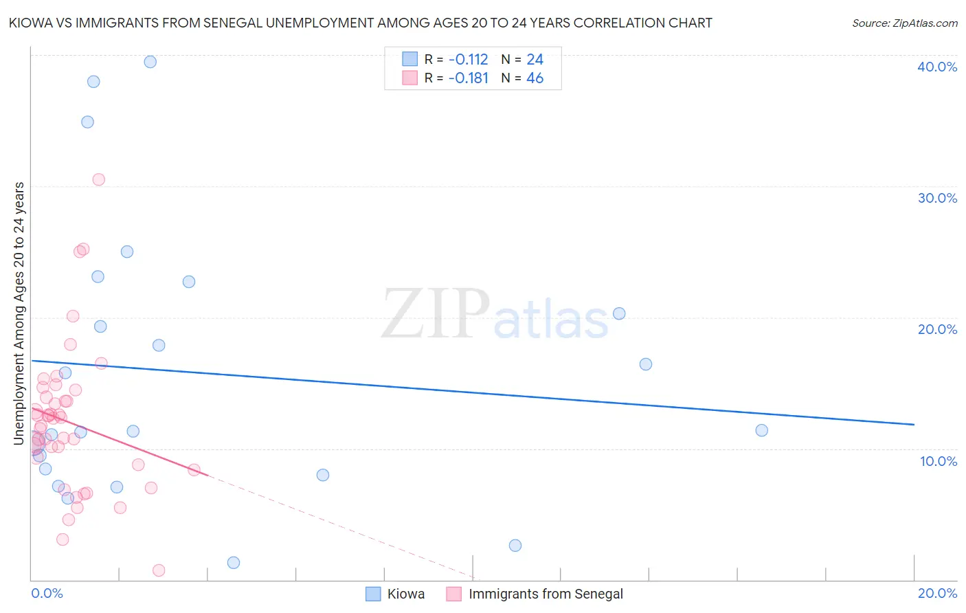 Kiowa vs Immigrants from Senegal Unemployment Among Ages 20 to 24 years