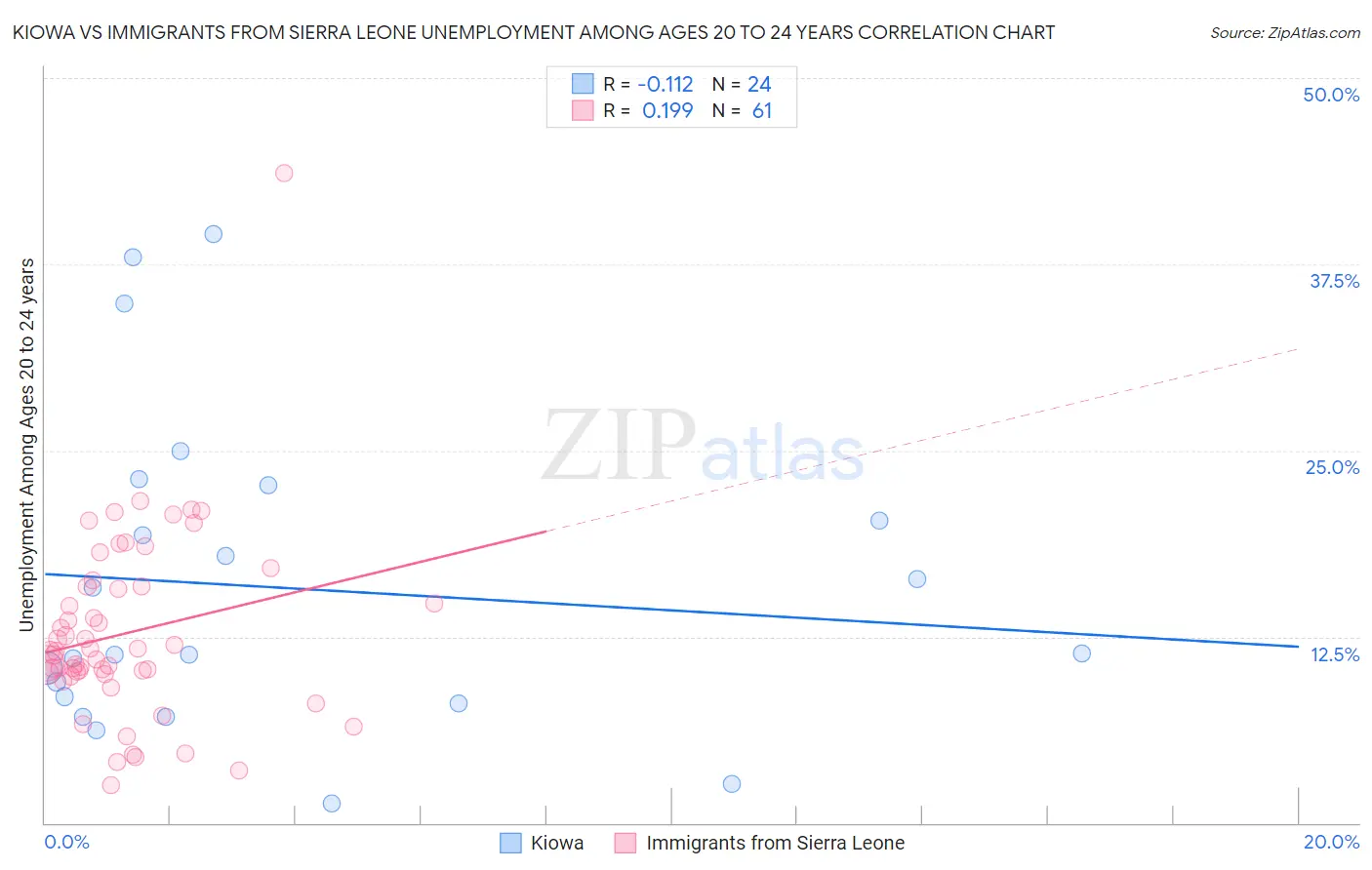 Kiowa vs Immigrants from Sierra Leone Unemployment Among Ages 20 to 24 years