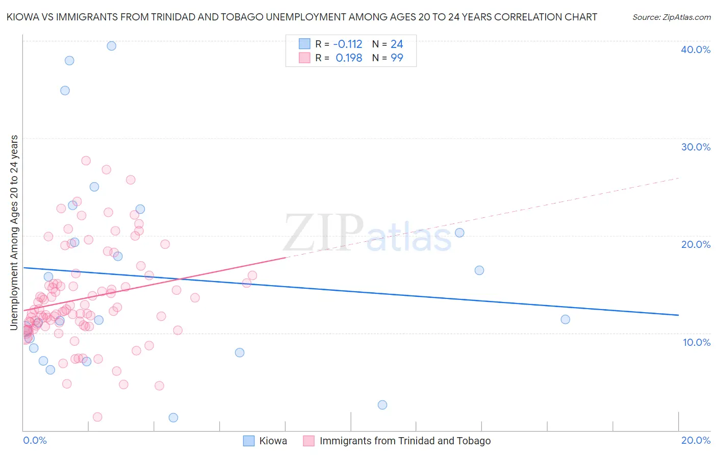 Kiowa vs Immigrants from Trinidad and Tobago Unemployment Among Ages 20 to 24 years