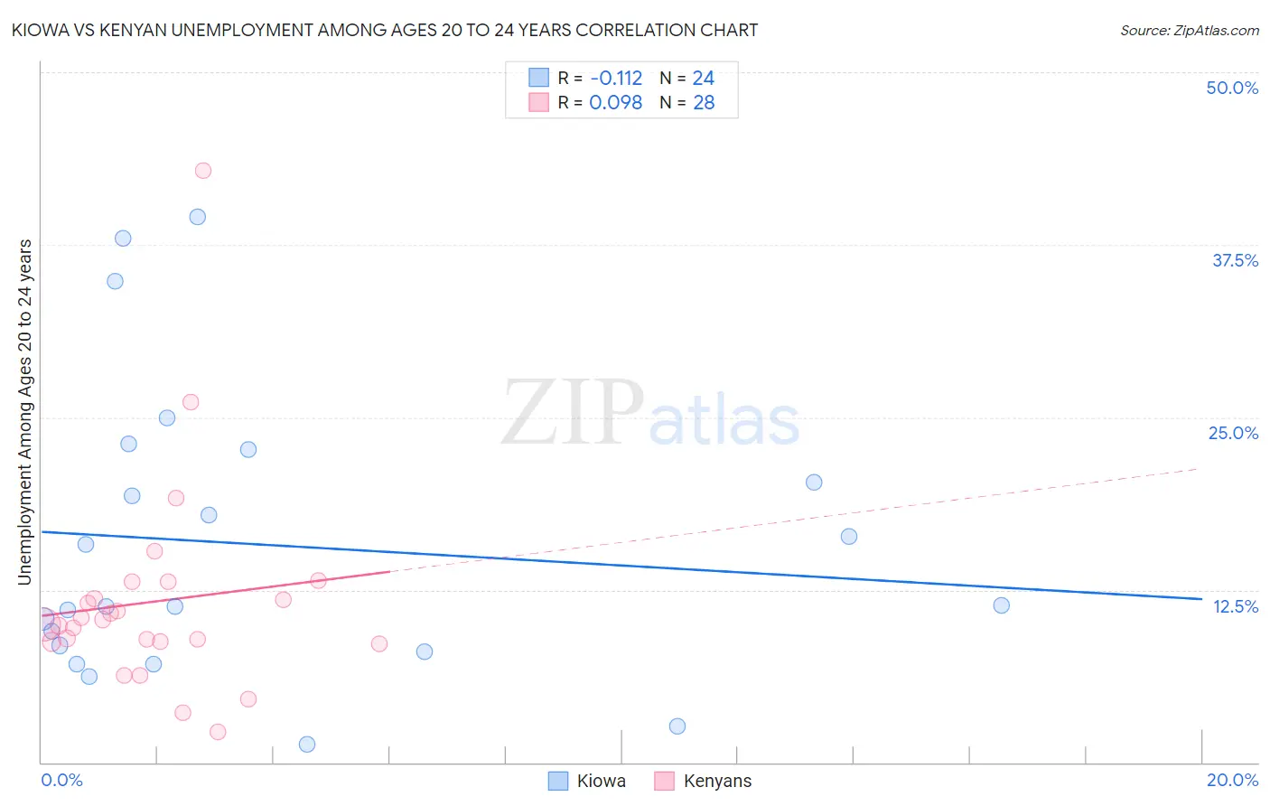 Kiowa vs Kenyan Unemployment Among Ages 20 to 24 years