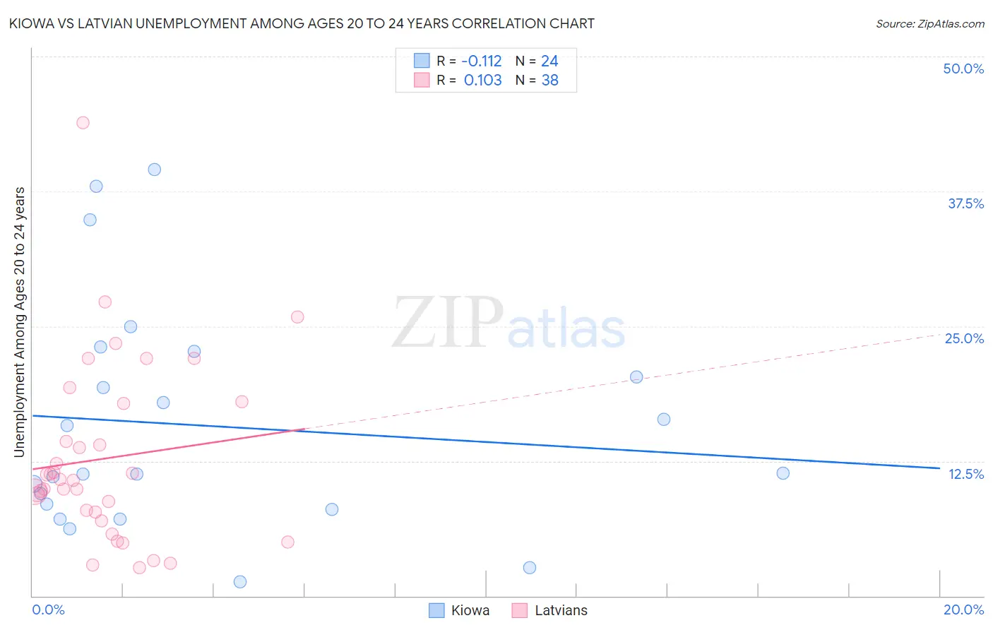 Kiowa vs Latvian Unemployment Among Ages 20 to 24 years