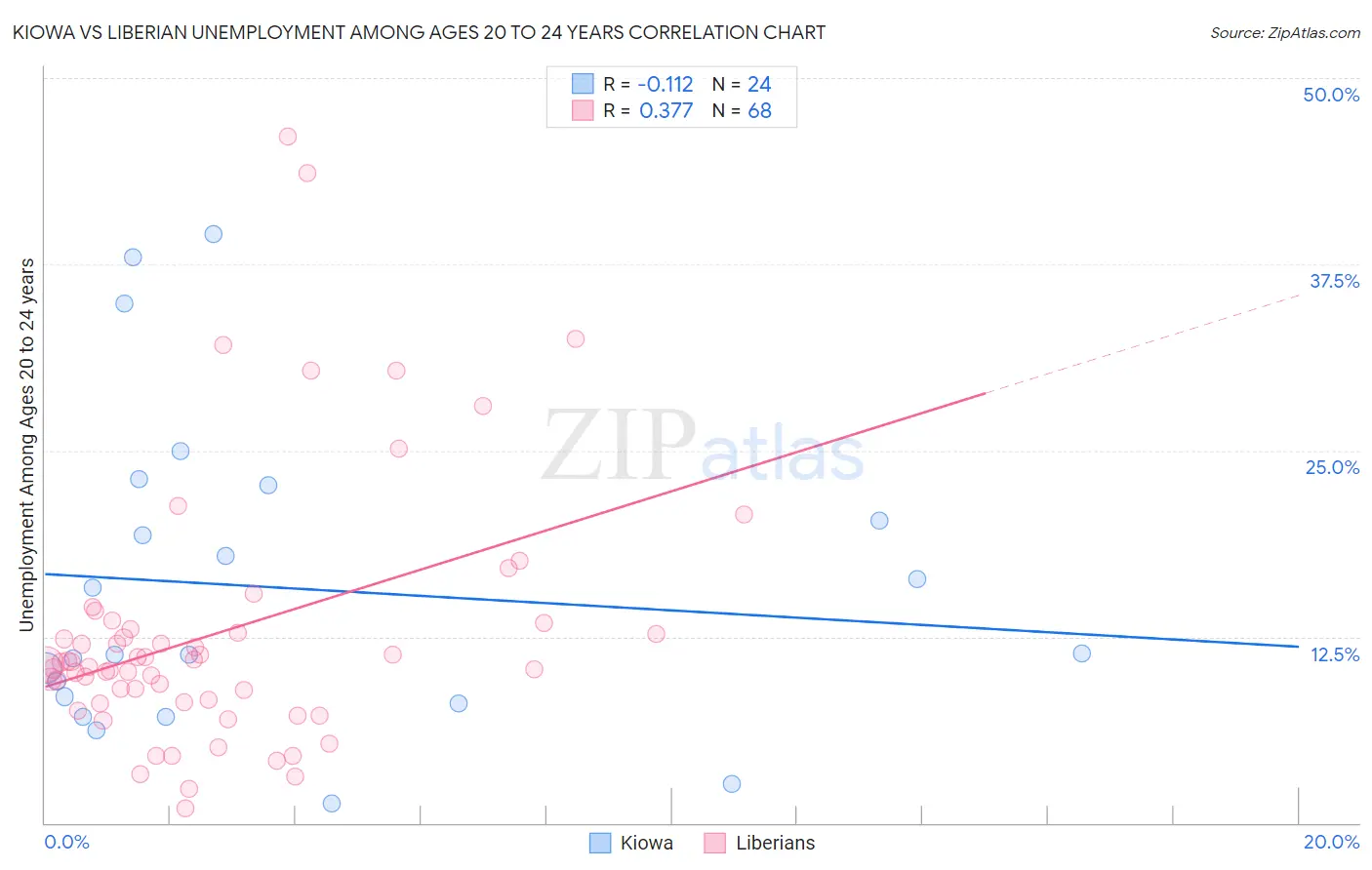 Kiowa vs Liberian Unemployment Among Ages 20 to 24 years