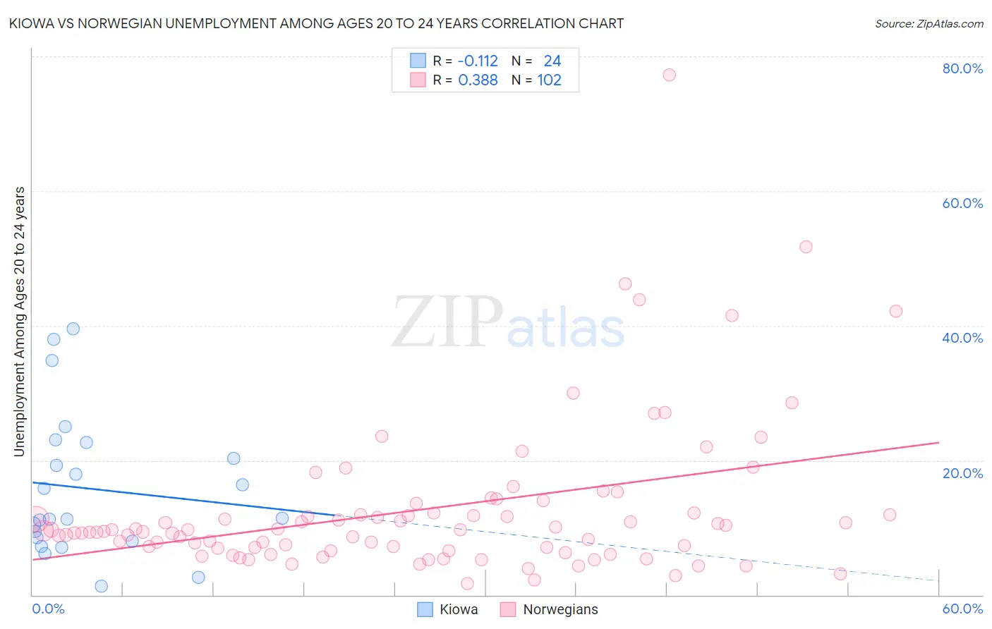 Kiowa vs Norwegian Unemployment Among Ages 20 to 24 years