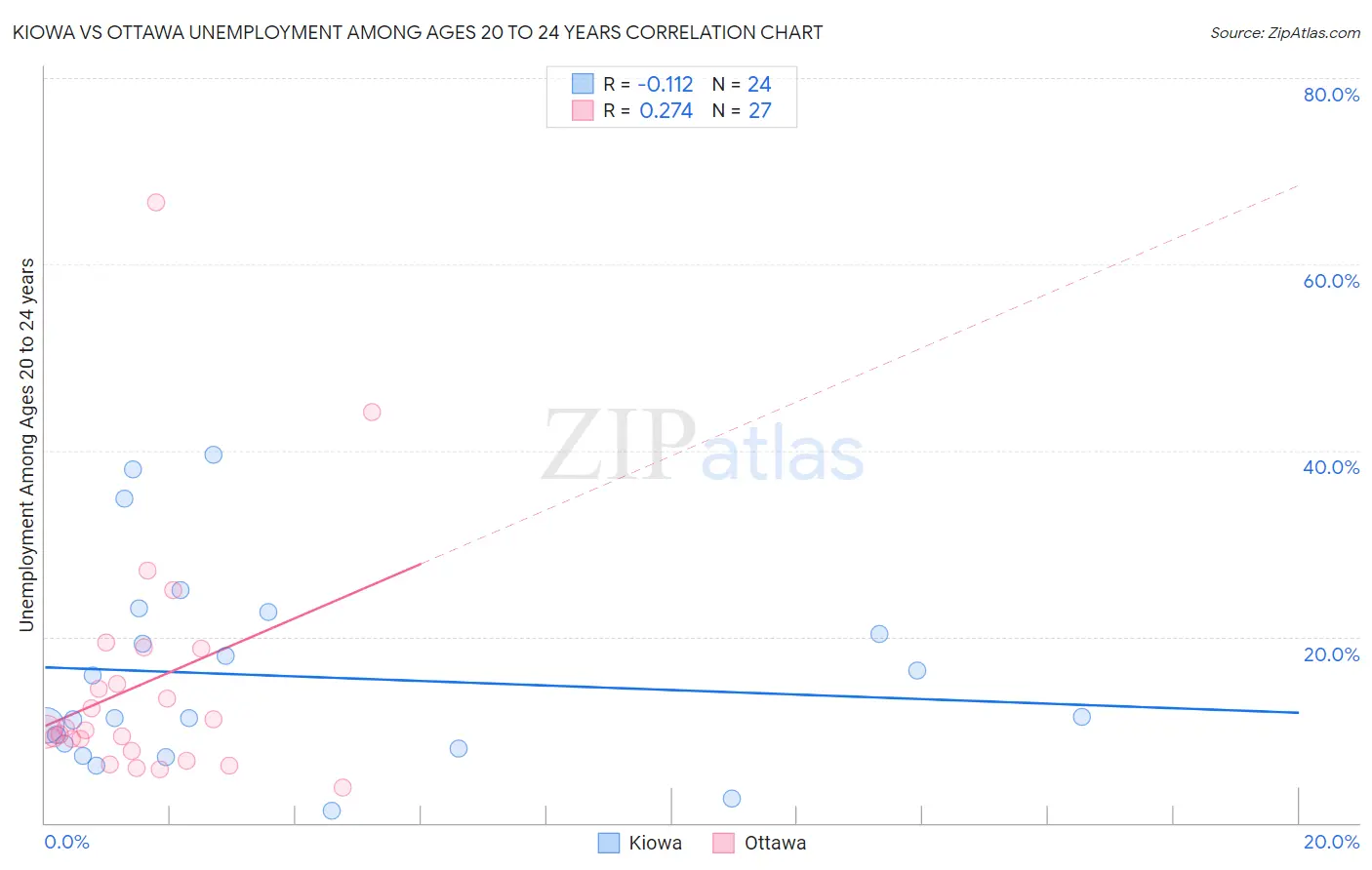 Kiowa vs Ottawa Unemployment Among Ages 20 to 24 years