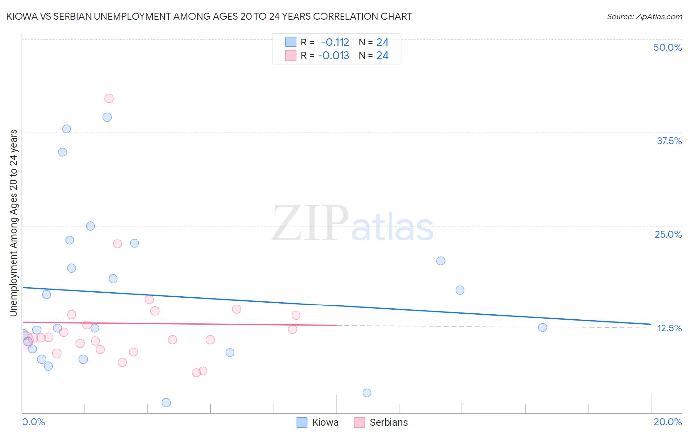 Kiowa vs Serbian Unemployment Among Ages 20 to 24 years