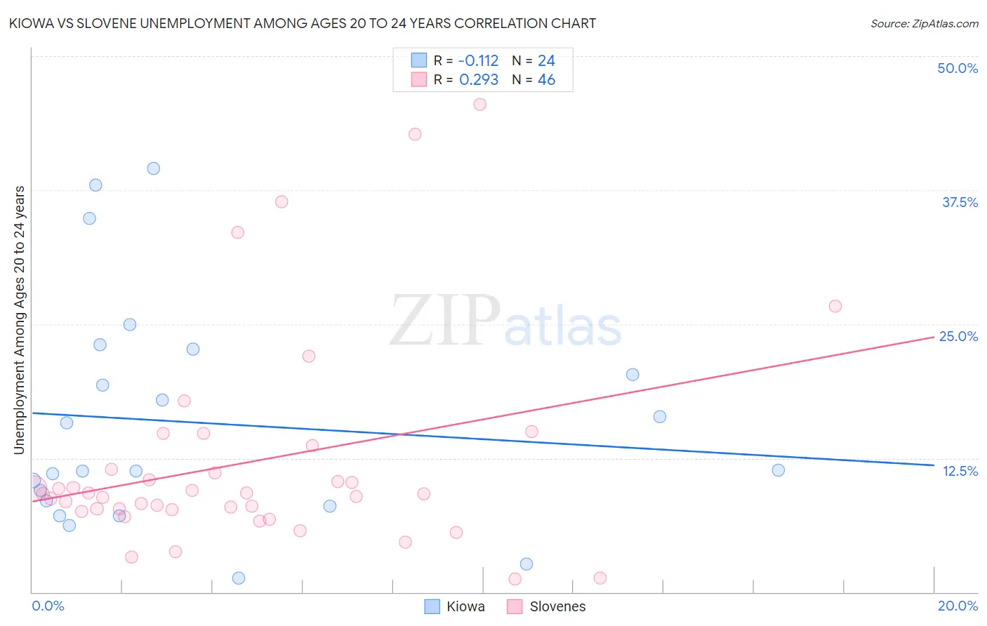 Kiowa vs Slovene Unemployment Among Ages 20 to 24 years