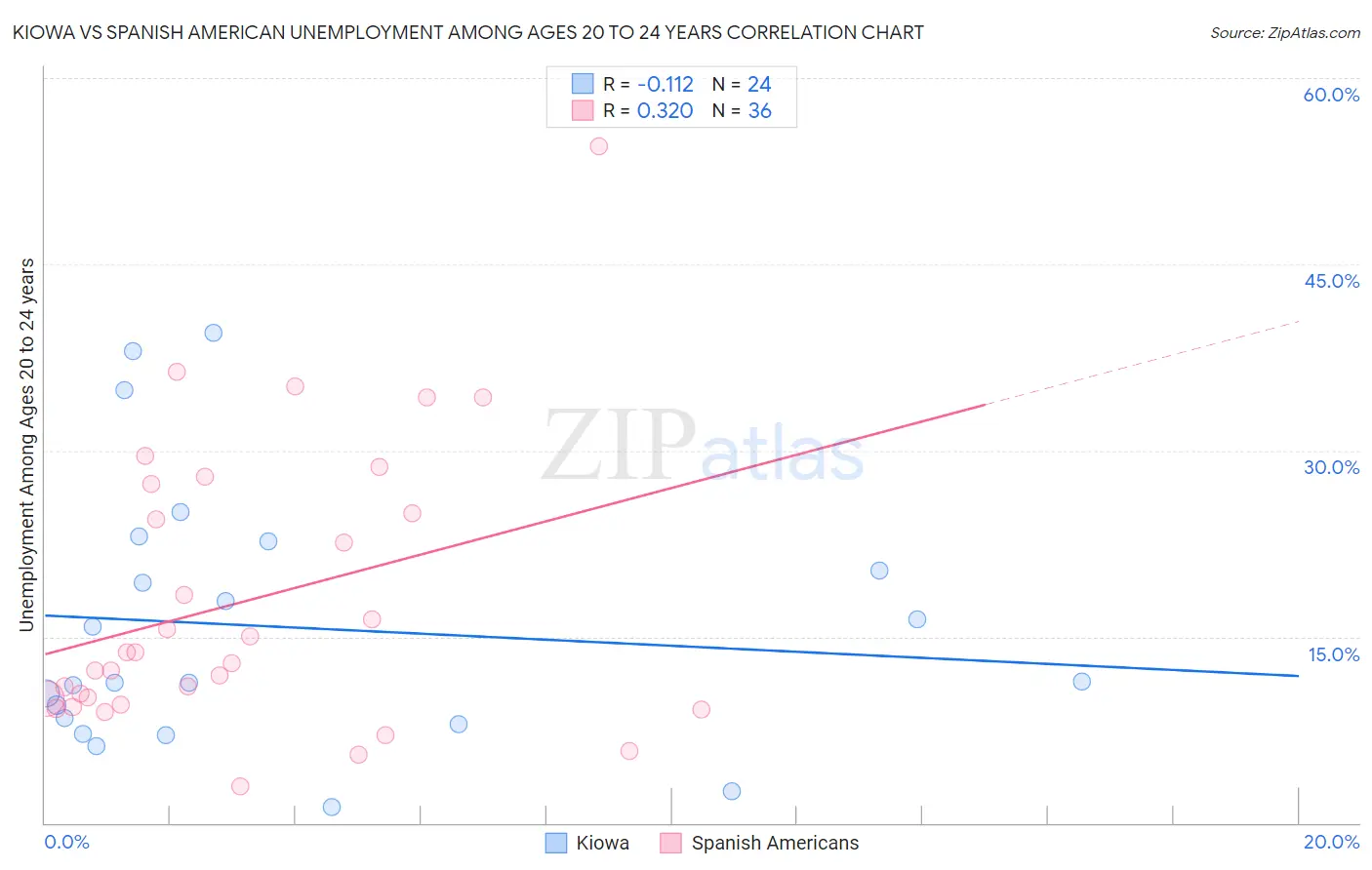 Kiowa vs Spanish American Unemployment Among Ages 20 to 24 years