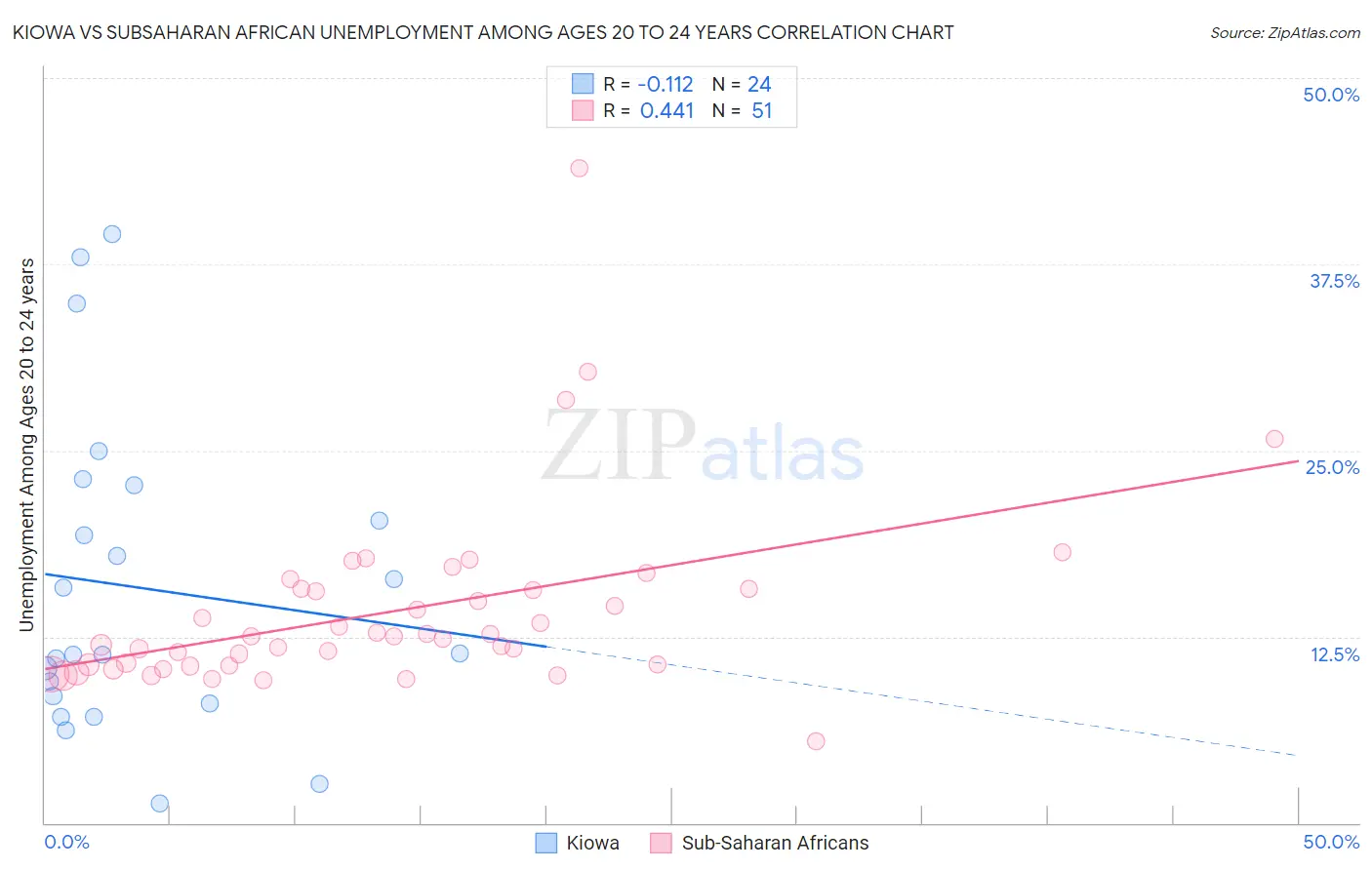 Kiowa vs Subsaharan African Unemployment Among Ages 20 to 24 years