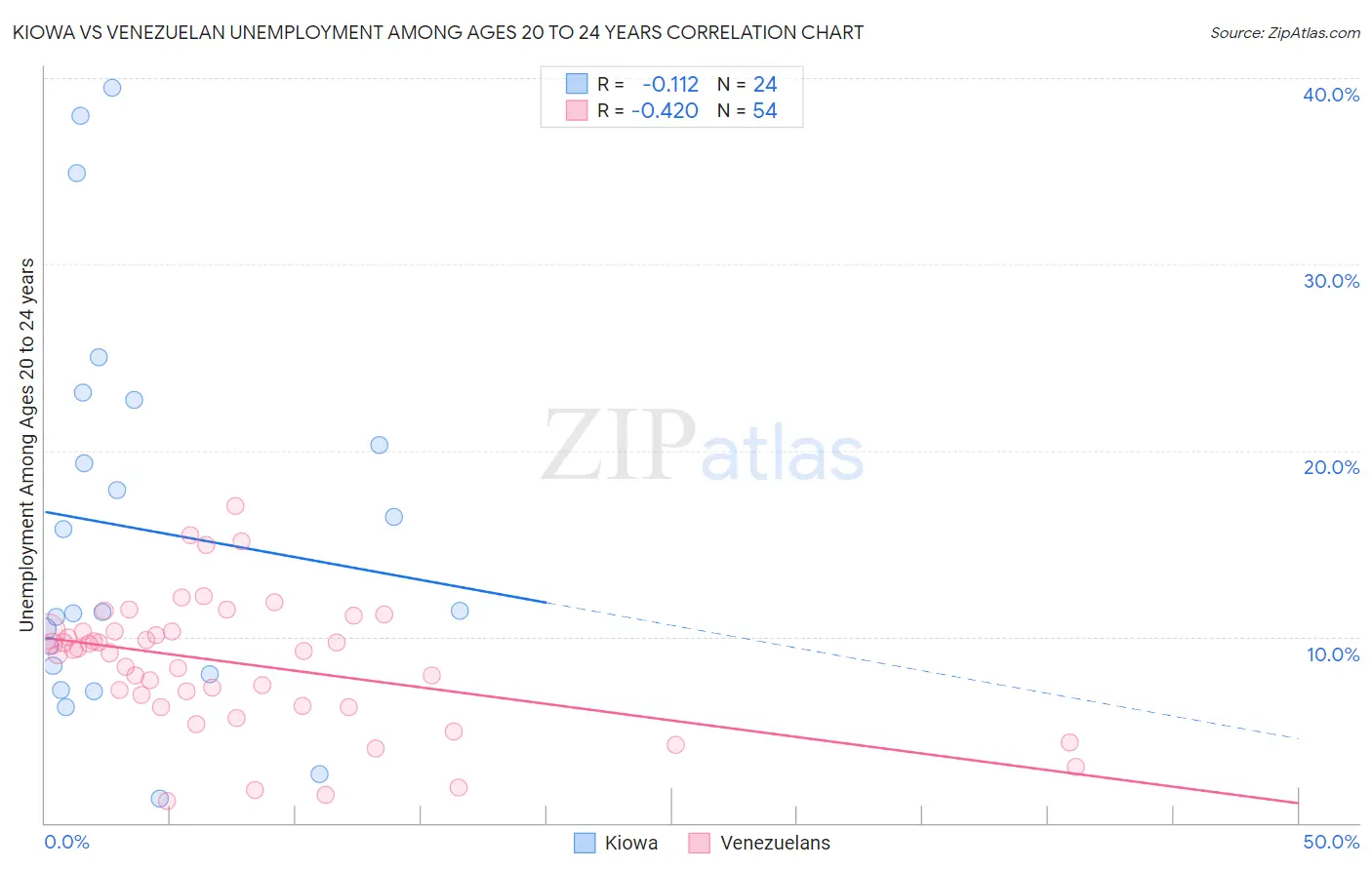 Kiowa vs Venezuelan Unemployment Among Ages 20 to 24 years