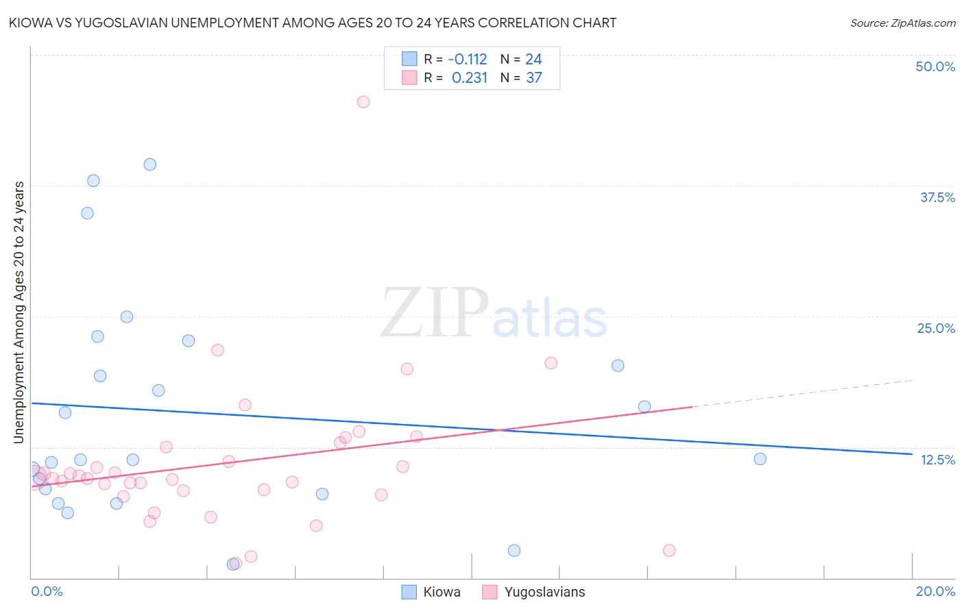 Kiowa vs Yugoslavian Unemployment Among Ages 20 to 24 years