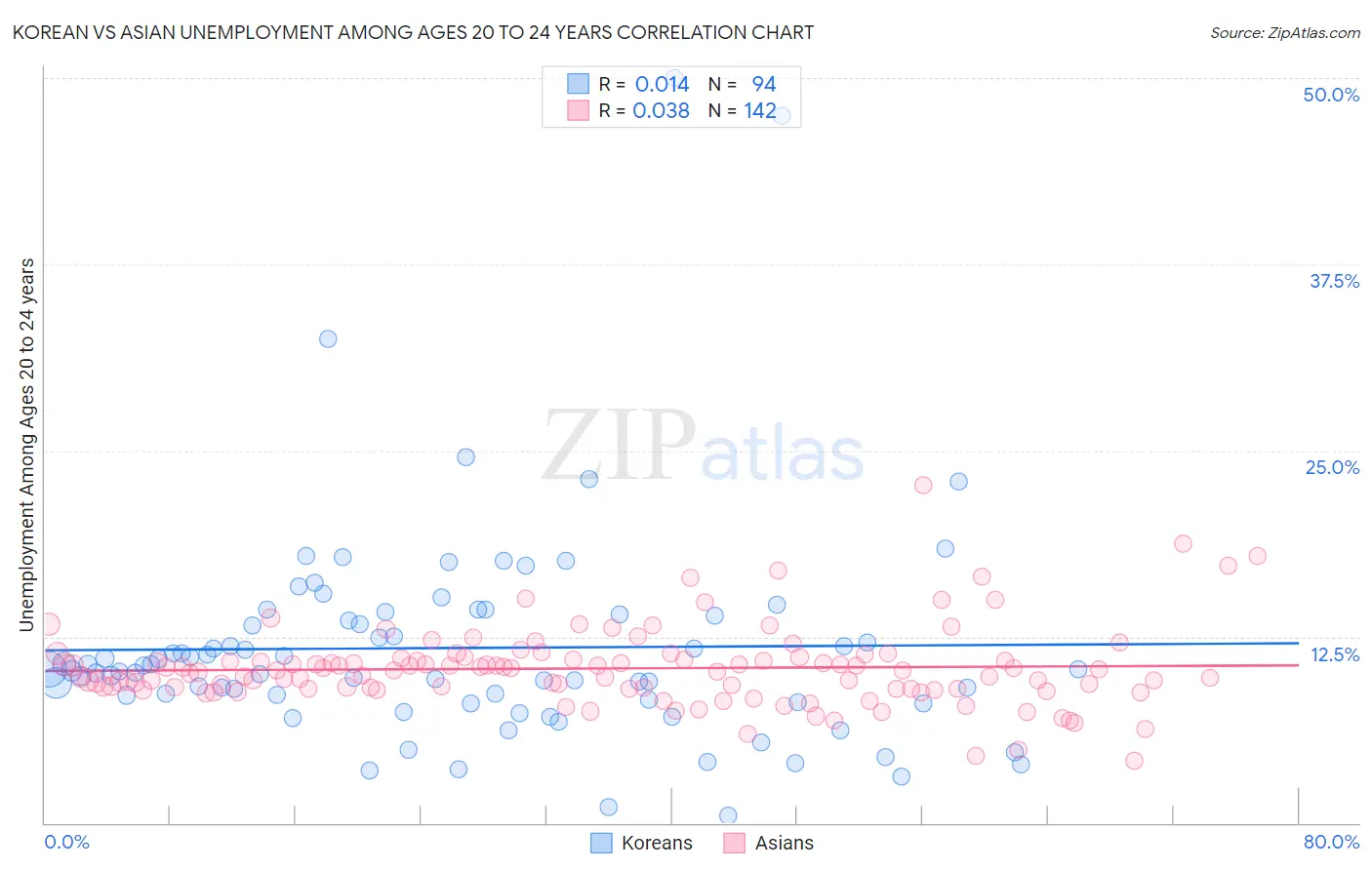 Korean vs Asian Unemployment Among Ages 20 to 24 years