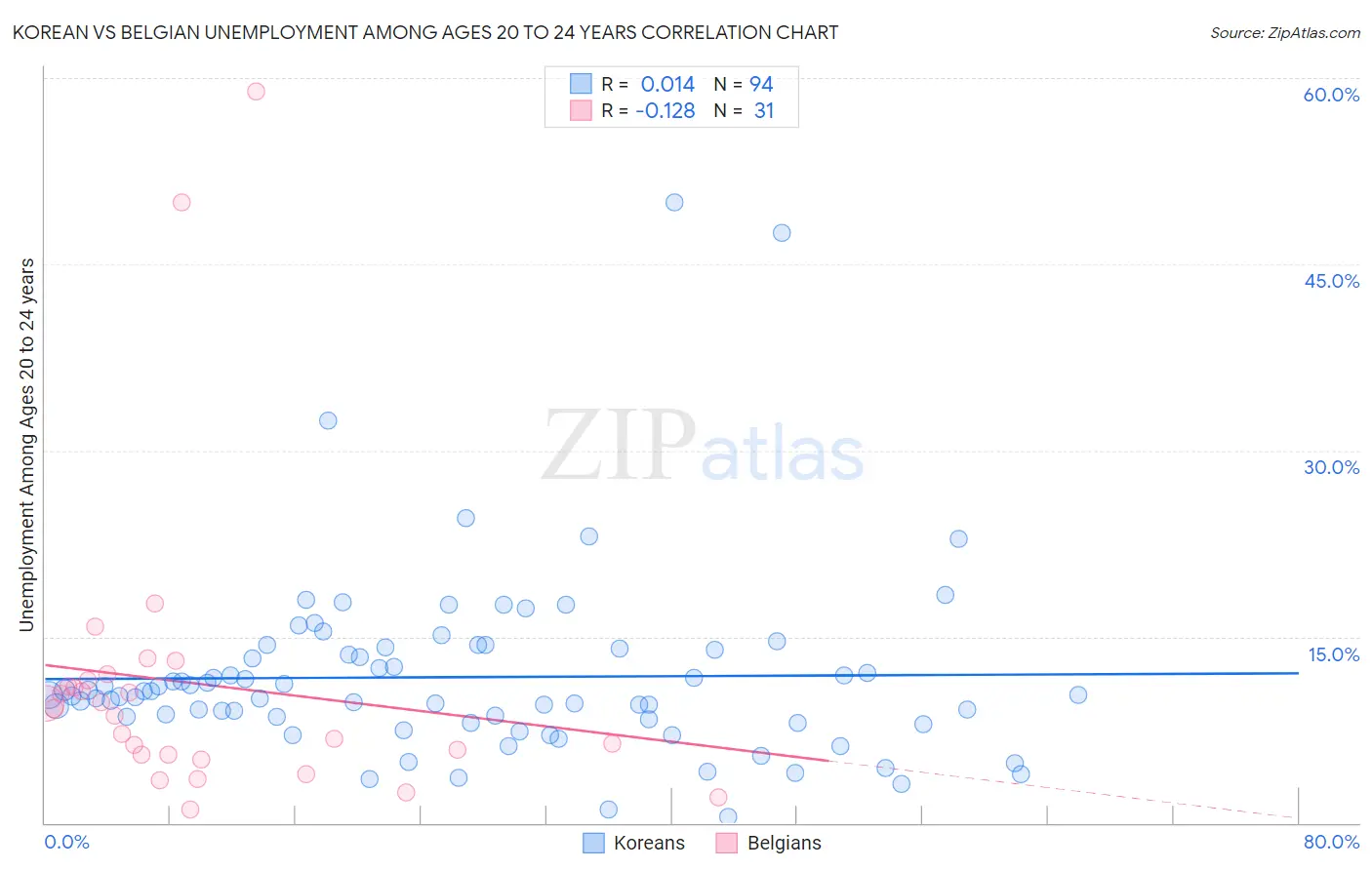 Korean vs Belgian Unemployment Among Ages 20 to 24 years