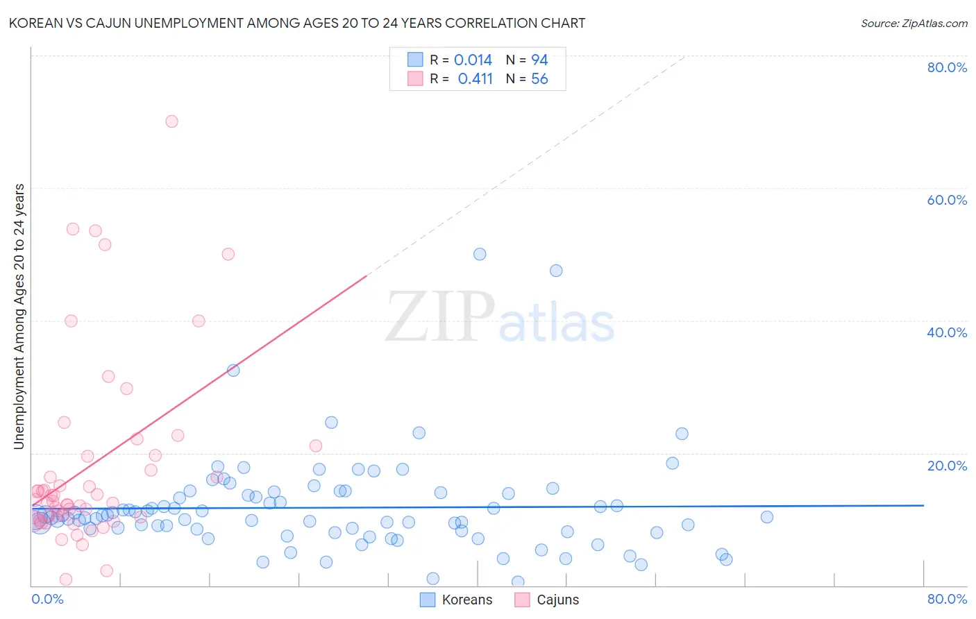 Korean vs Cajun Unemployment Among Ages 20 to 24 years