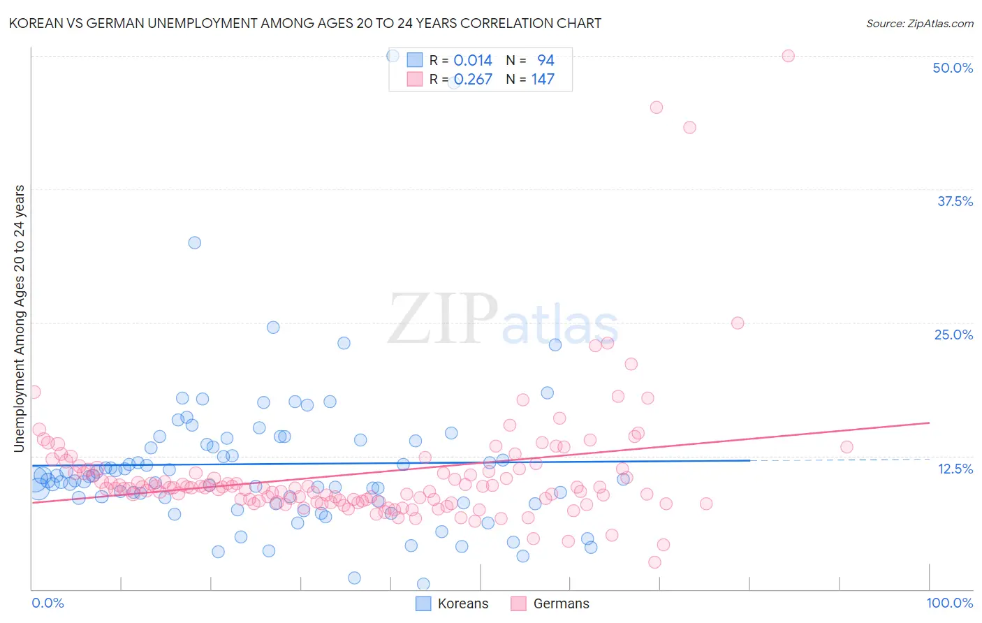 Korean vs German Unemployment Among Ages 20 to 24 years