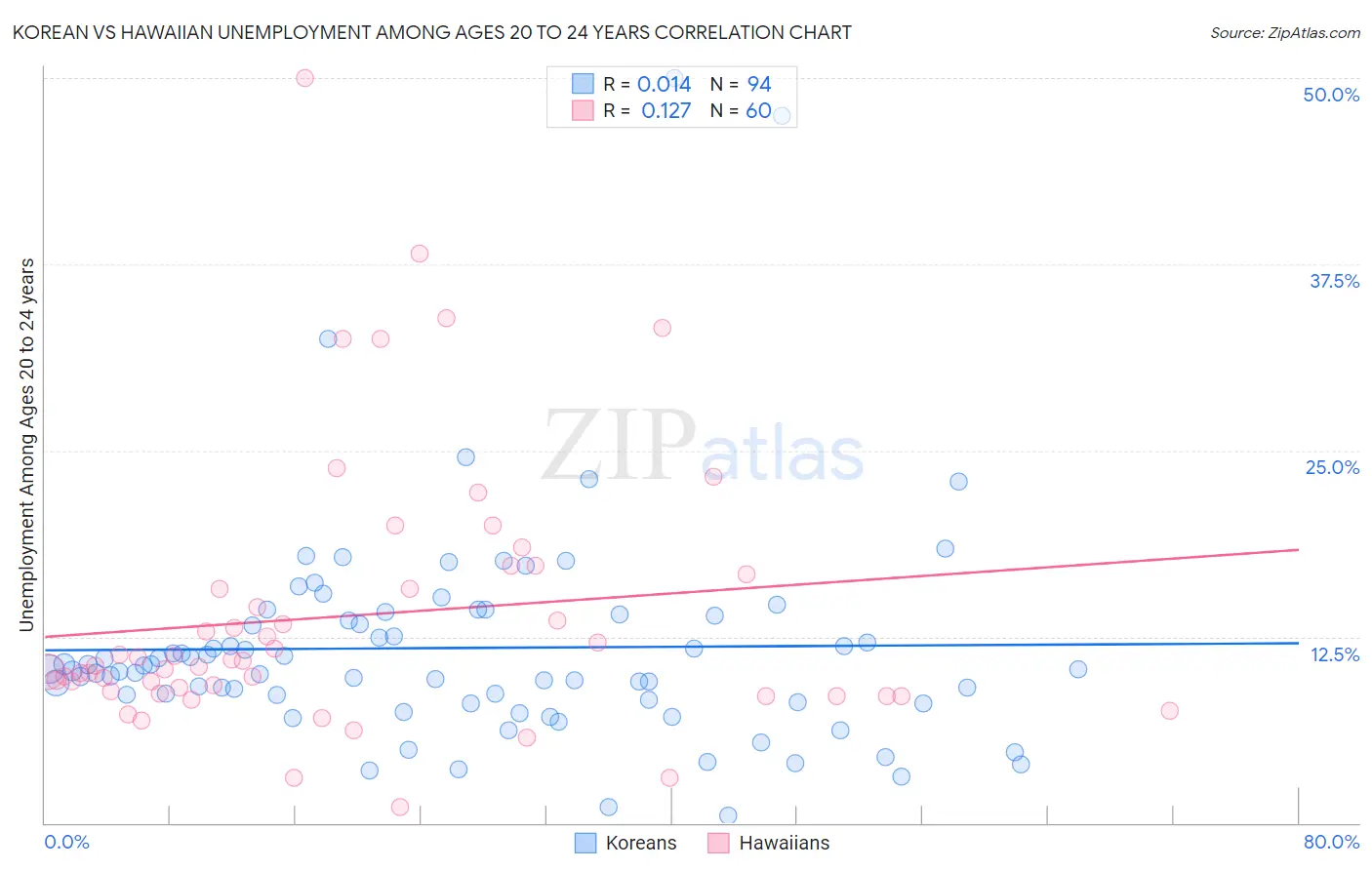 Korean vs Hawaiian Unemployment Among Ages 20 to 24 years