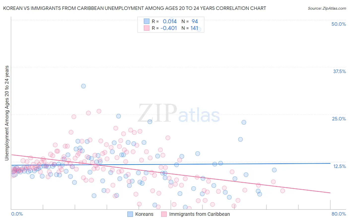 Korean vs Immigrants from Caribbean Unemployment Among Ages 20 to 24 years