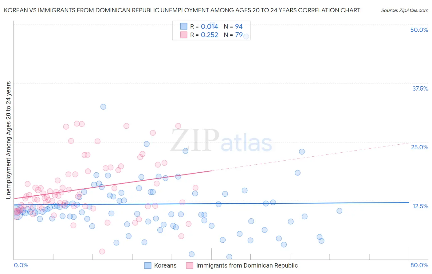 Korean vs Immigrants from Dominican Republic Unemployment Among Ages 20 to 24 years