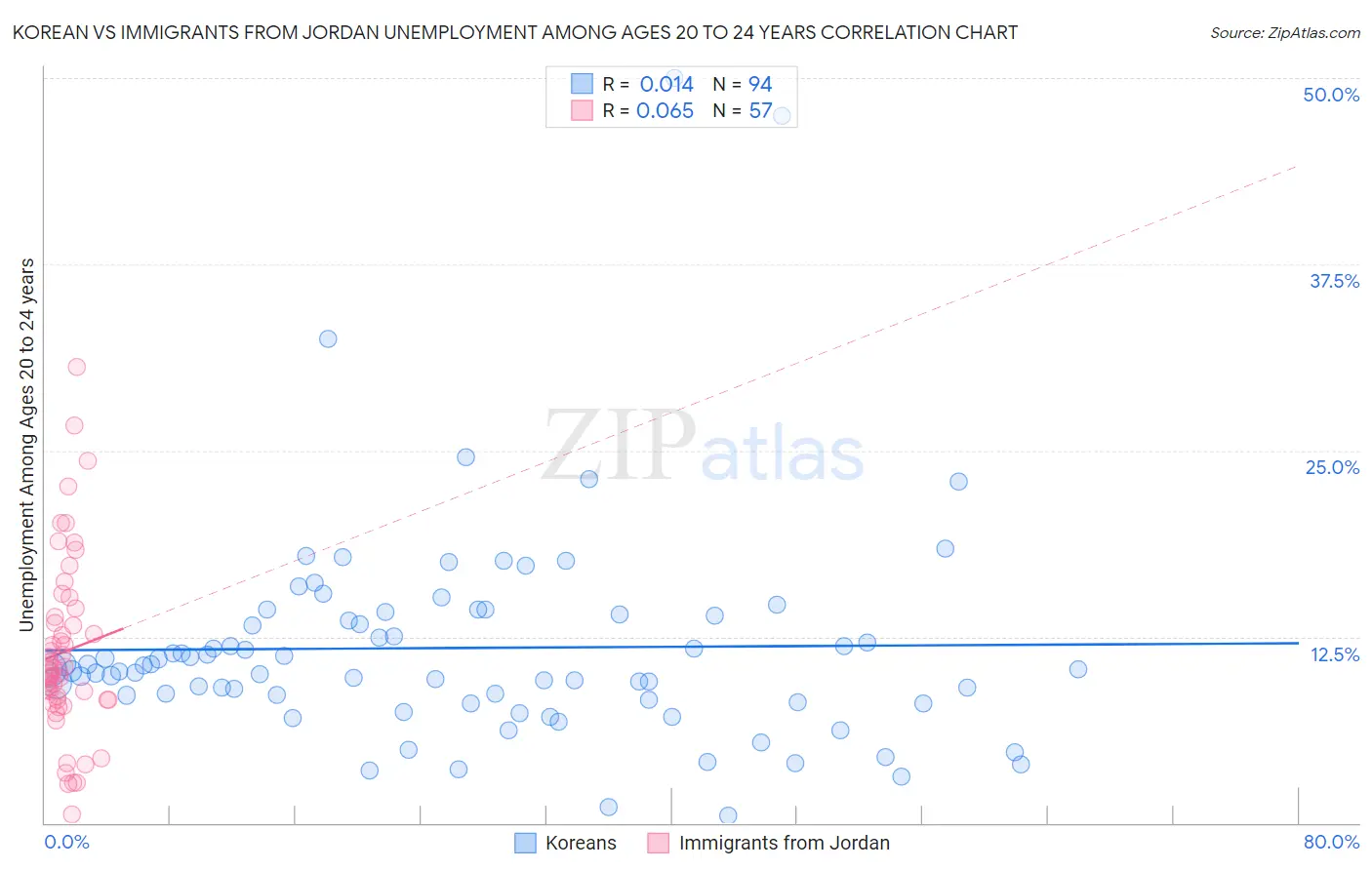 Korean vs Immigrants from Jordan Unemployment Among Ages 20 to 24 years