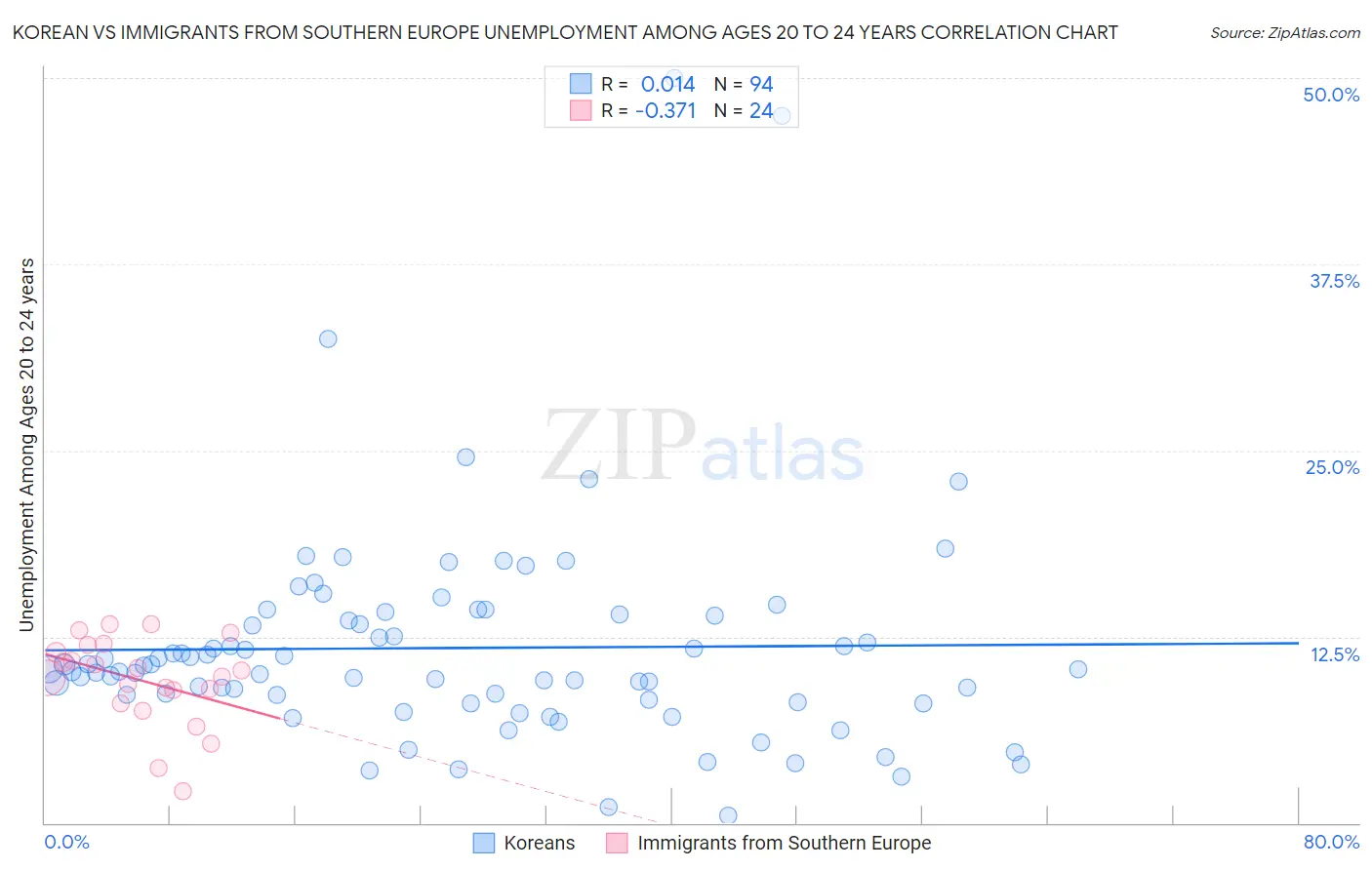 Korean vs Immigrants from Southern Europe Unemployment Among Ages 20 to 24 years