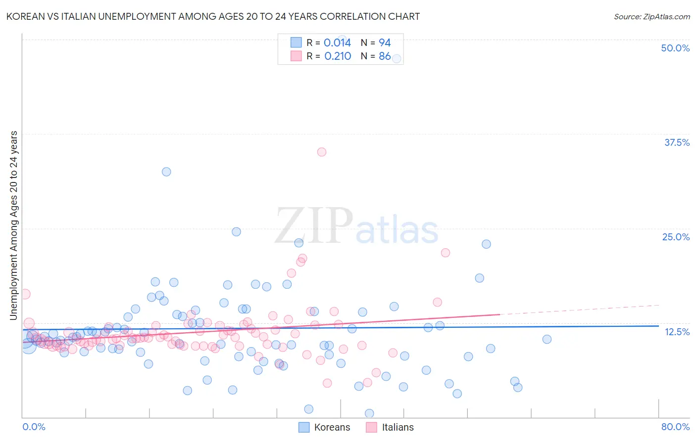 Korean vs Italian Unemployment Among Ages 20 to 24 years