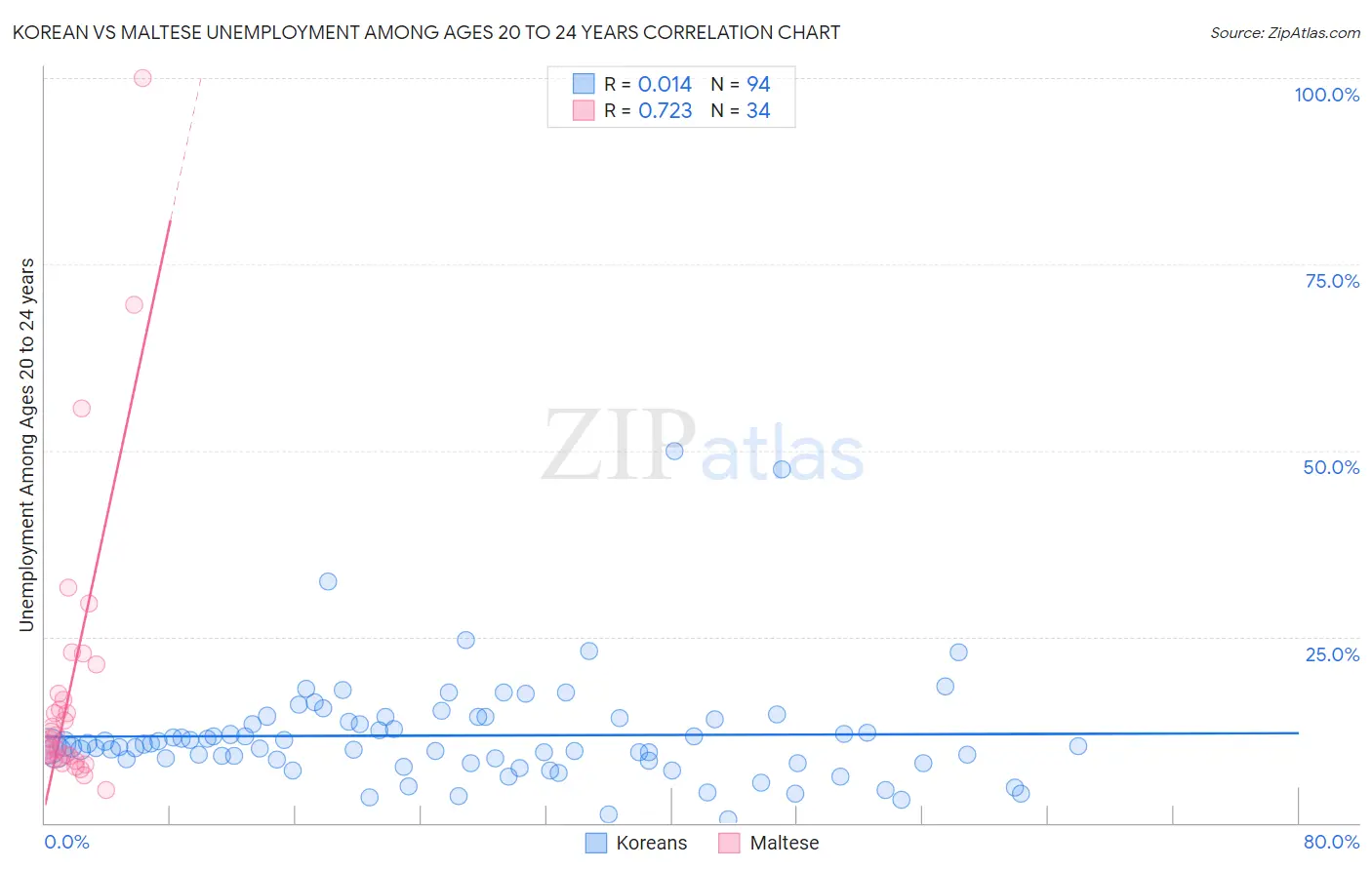 Korean vs Maltese Unemployment Among Ages 20 to 24 years