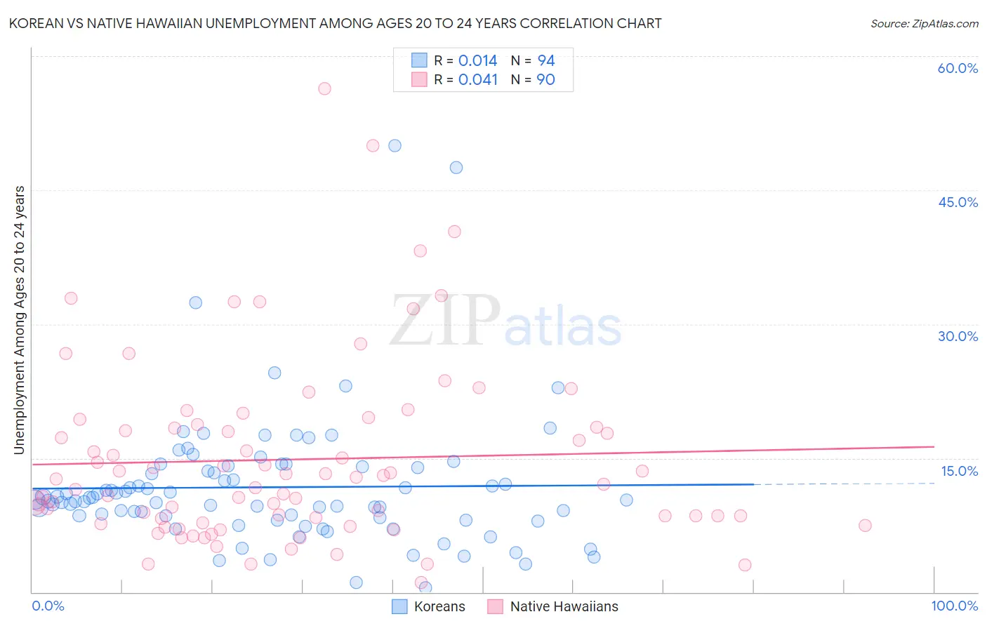 Korean vs Native Hawaiian Unemployment Among Ages 20 to 24 years