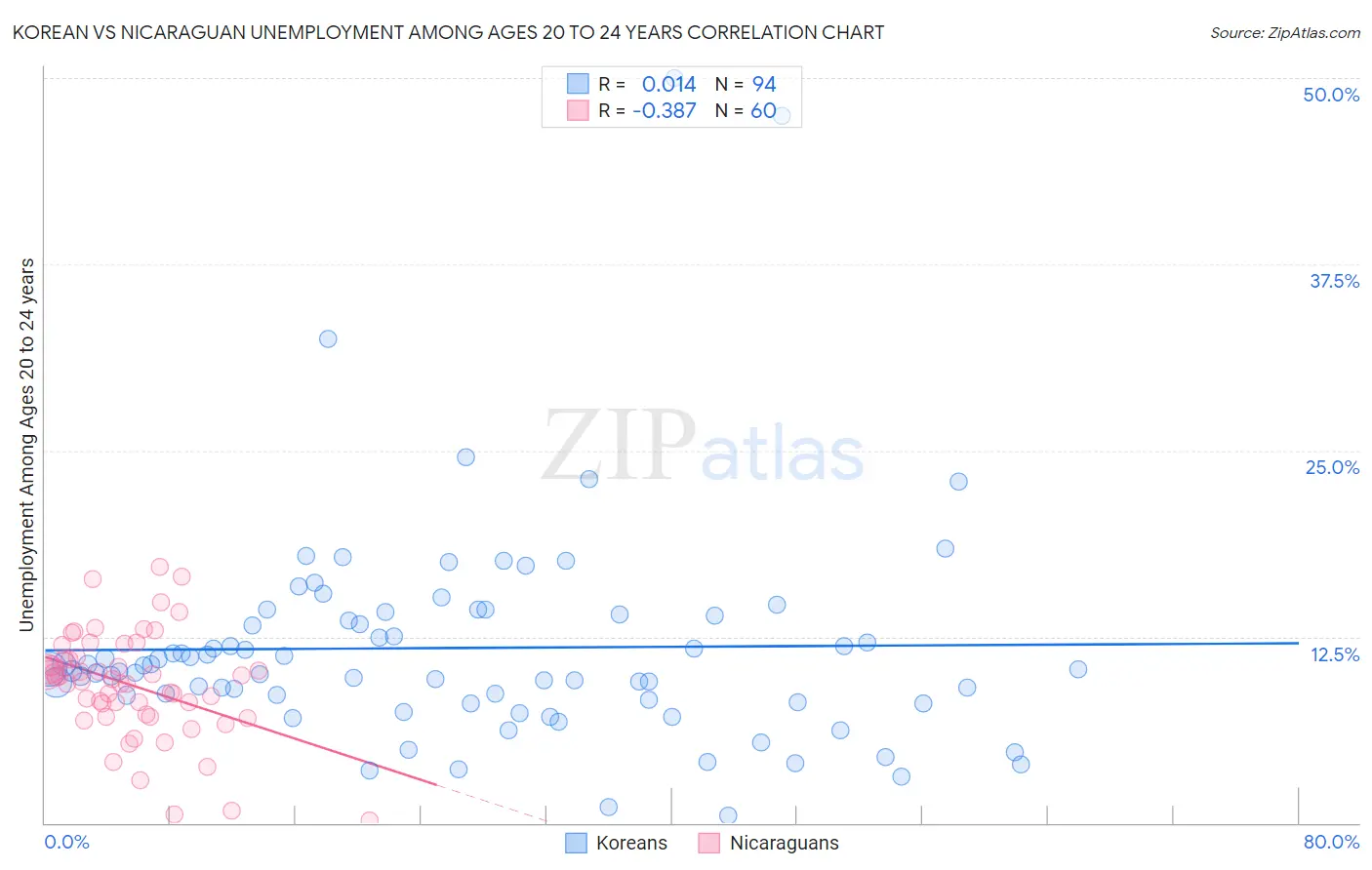 Korean vs Nicaraguan Unemployment Among Ages 20 to 24 years