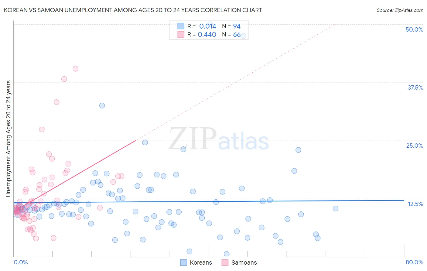 Korean vs Samoan Unemployment Among Ages 20 to 24 years