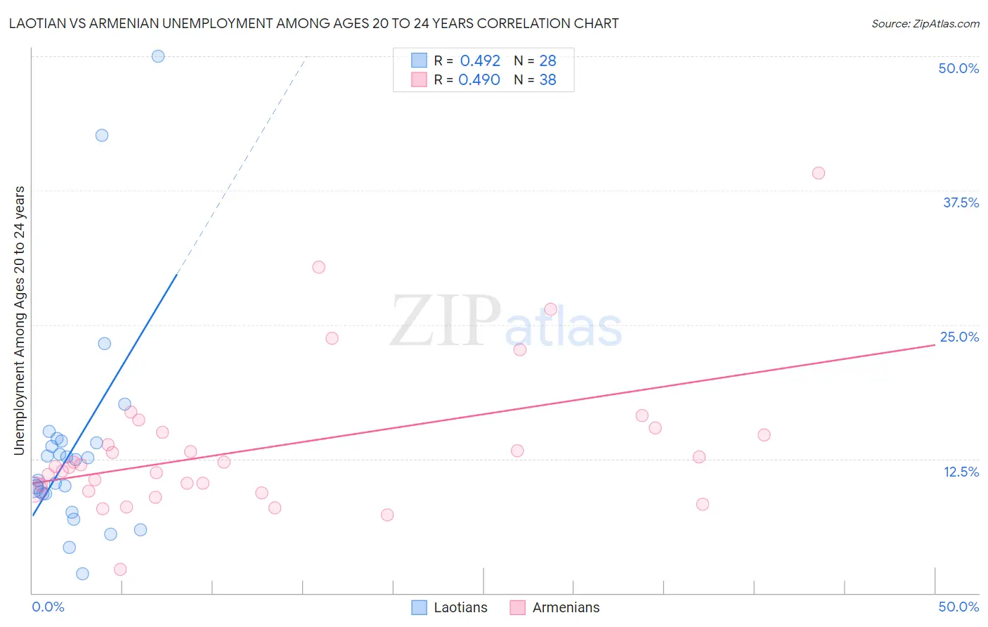 Laotian vs Armenian Unemployment Among Ages 20 to 24 years