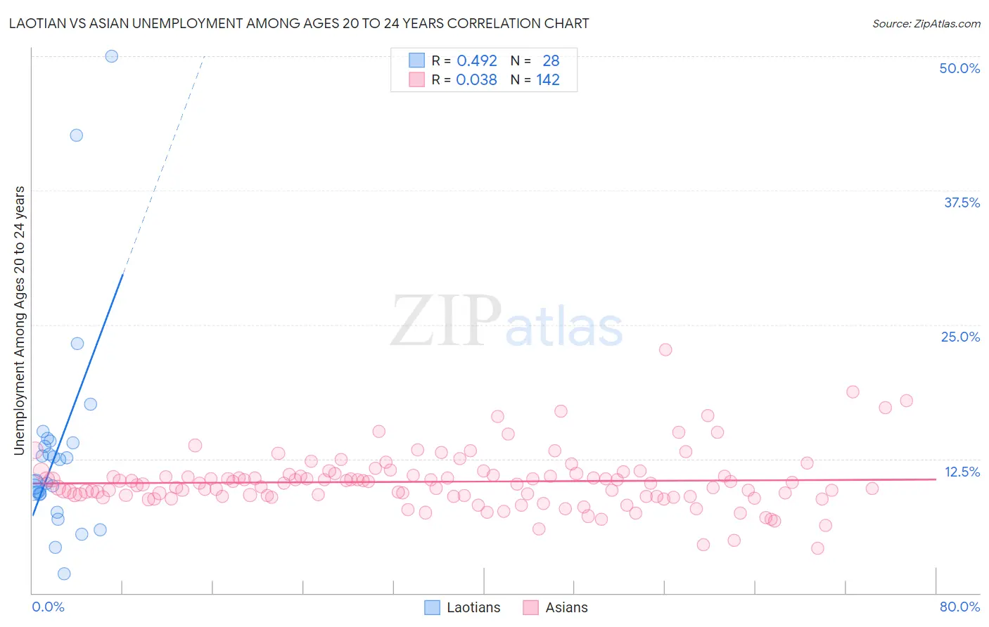 Laotian vs Asian Unemployment Among Ages 20 to 24 years