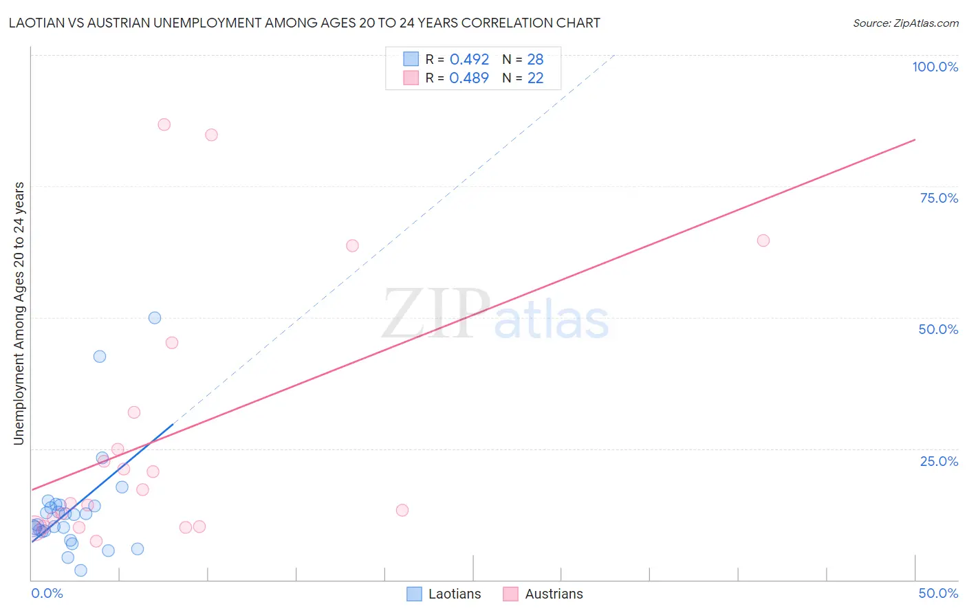 Laotian vs Austrian Unemployment Among Ages 20 to 24 years