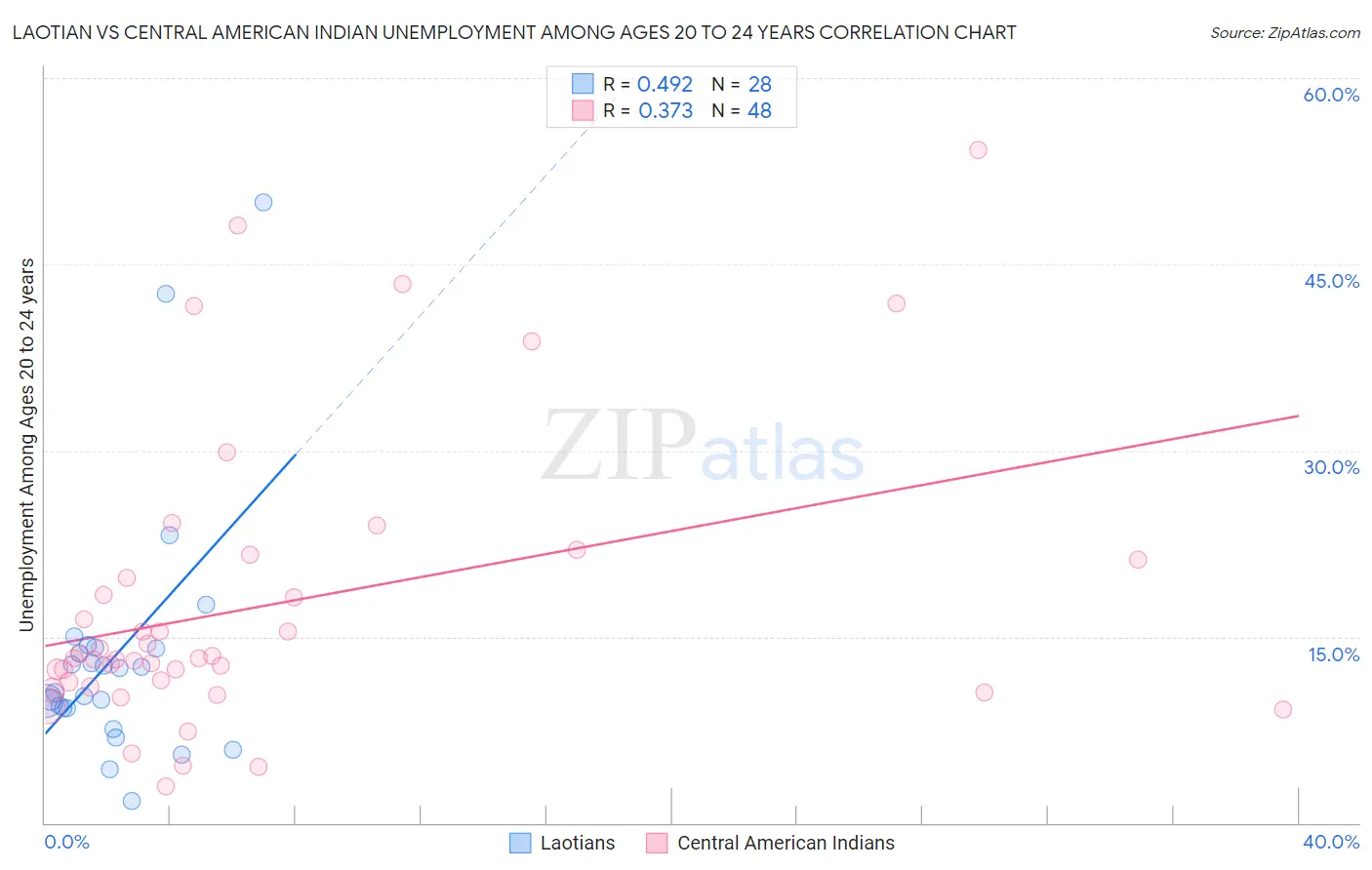 Laotian vs Central American Indian Unemployment Among Ages 20 to 24 years