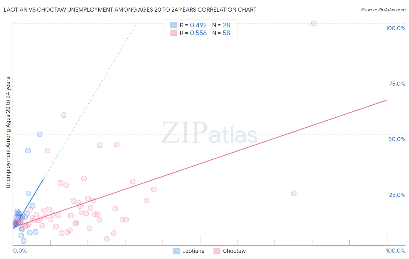 Laotian vs Choctaw Unemployment Among Ages 20 to 24 years