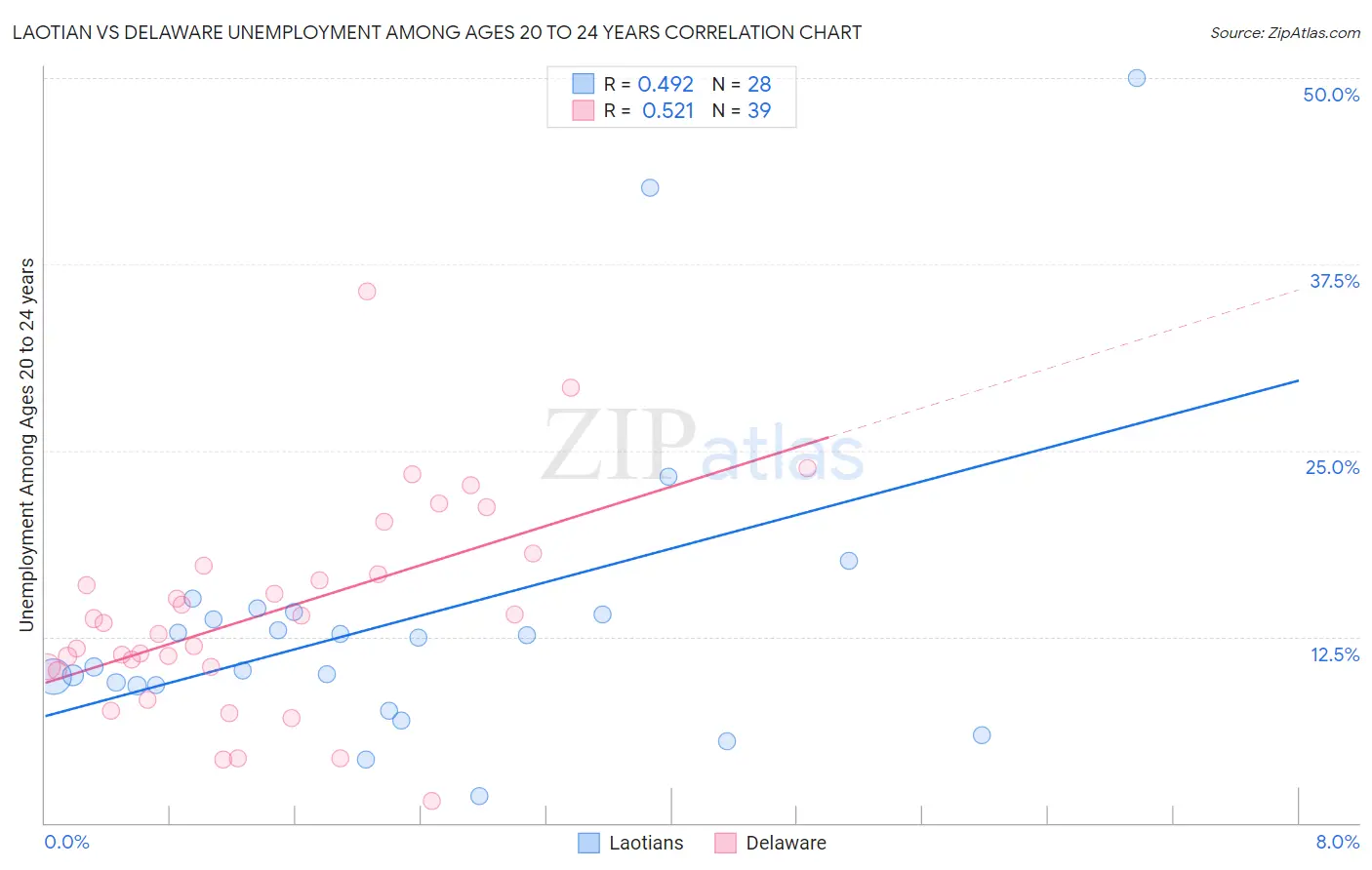 Laotian vs Delaware Unemployment Among Ages 20 to 24 years